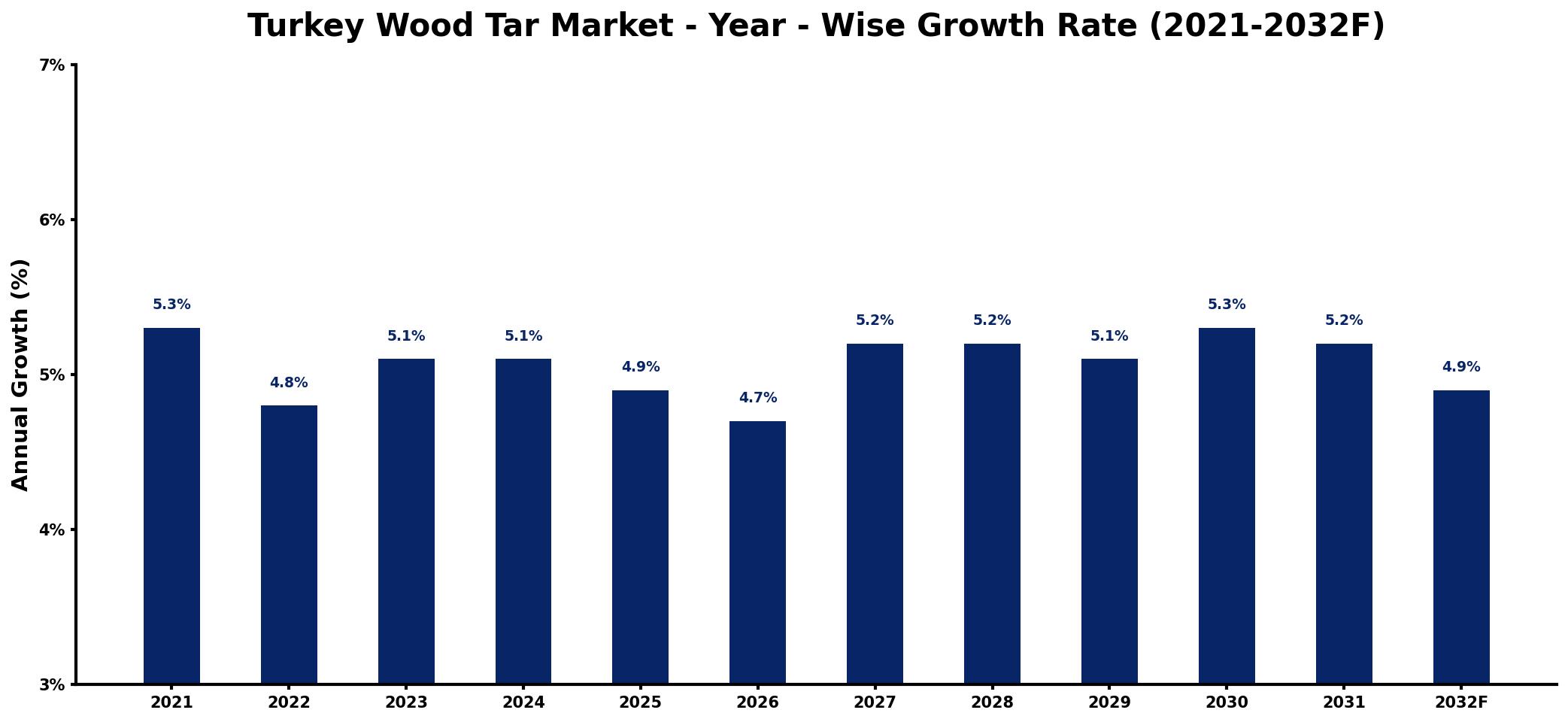 Turkey Wood Tar Market Year-wise Growth Rate and Key Drivers