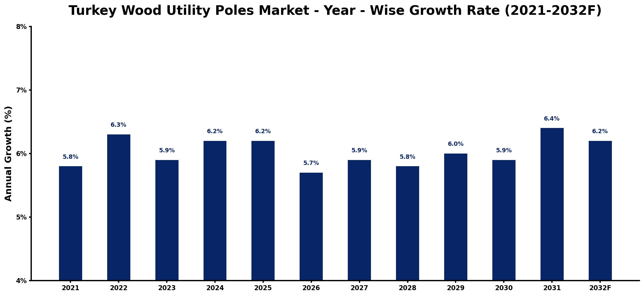 Turkey Wood Utility Poles Market Year-wise Growth Rate and Key Drivers