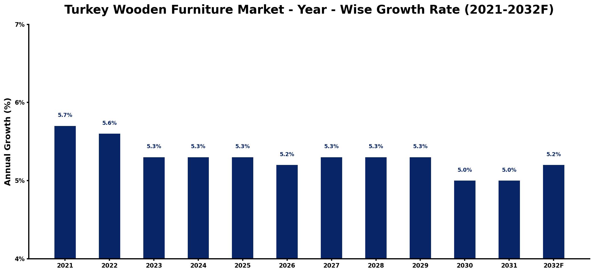 Turkey Wooden Furniture Market Year-wise Growth Rate and Key Drivers