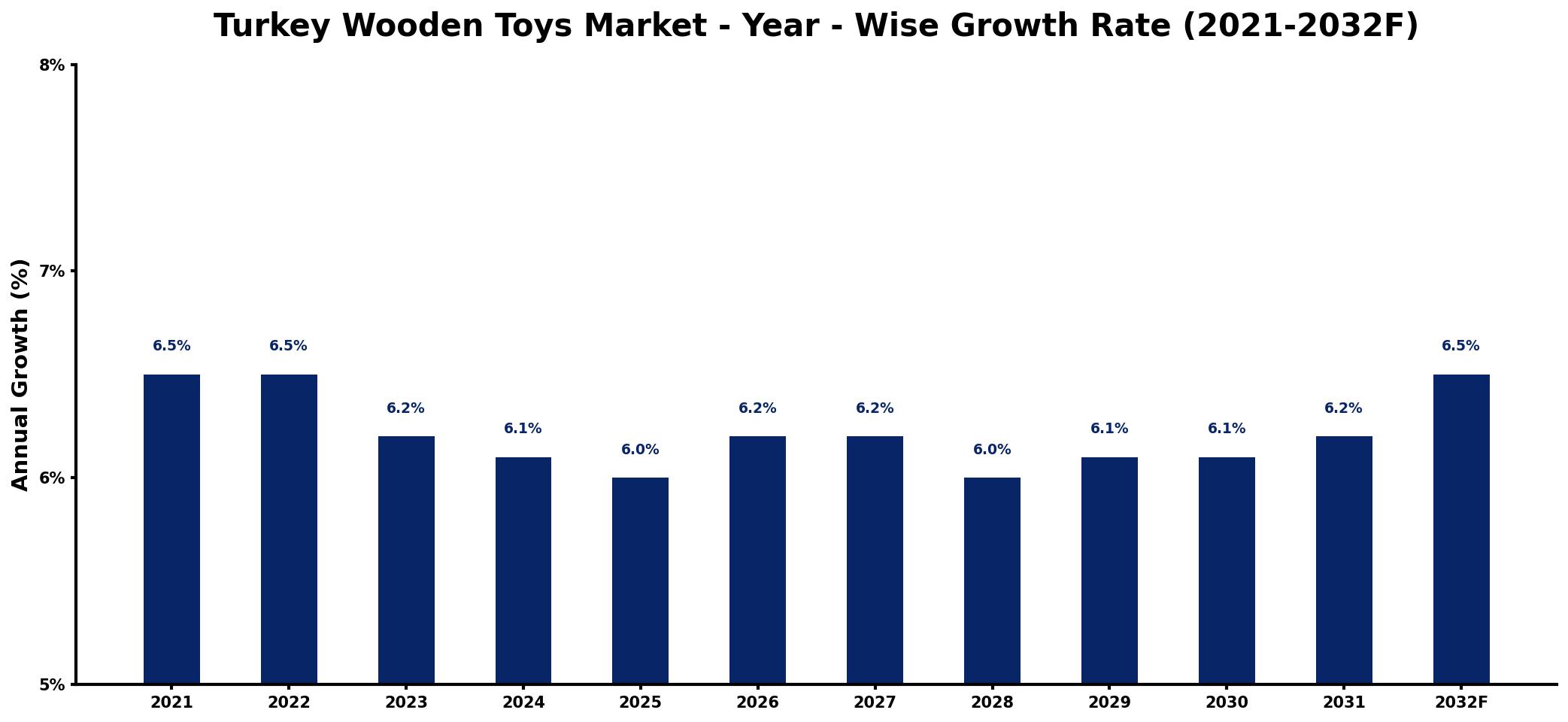 Turkey Wooden Toys Market Year-wise Growth Rate and Key Drivers