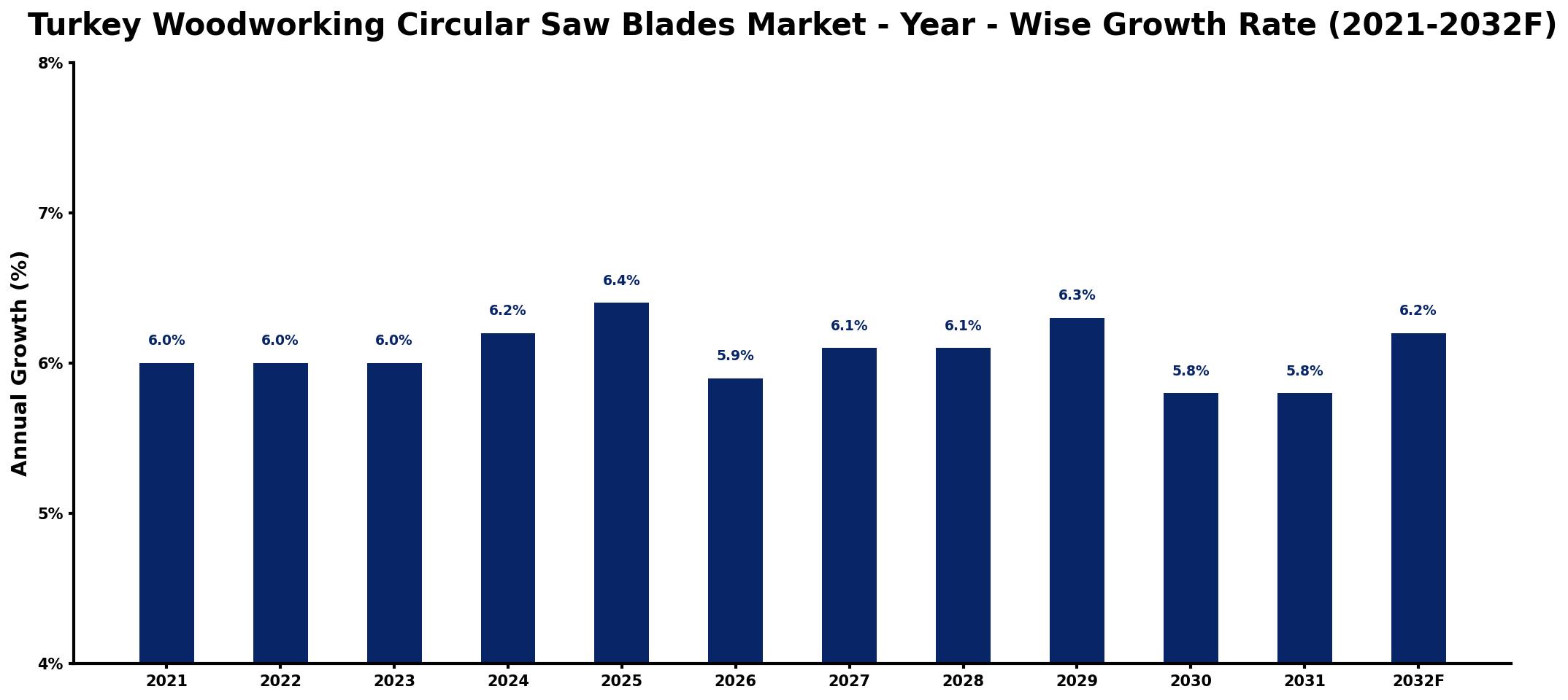 Turkey Woodworking Circular Saw Blades Market Year-wise Growth Rate and Key Drivers