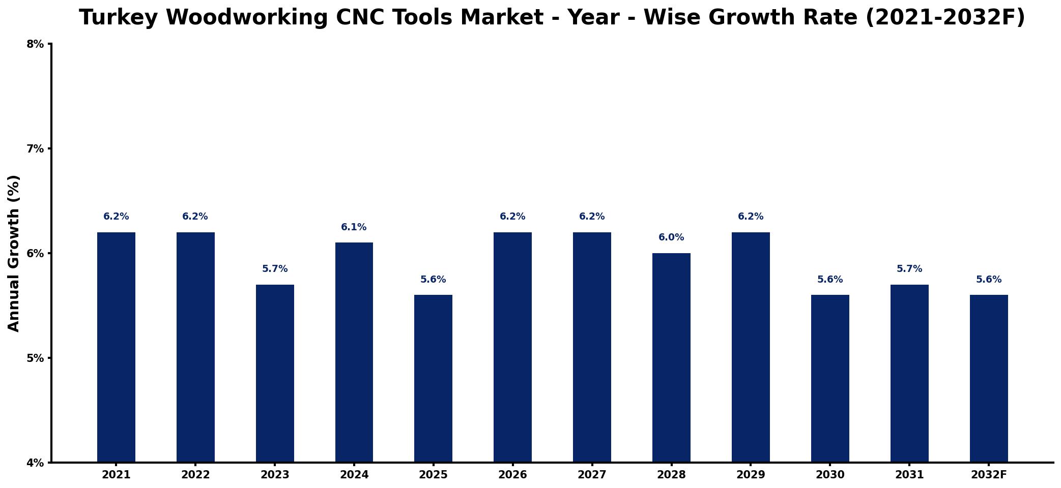 Turkey Woodworking CNC Tools Market Year-wise Growth Rate and Key Drivers