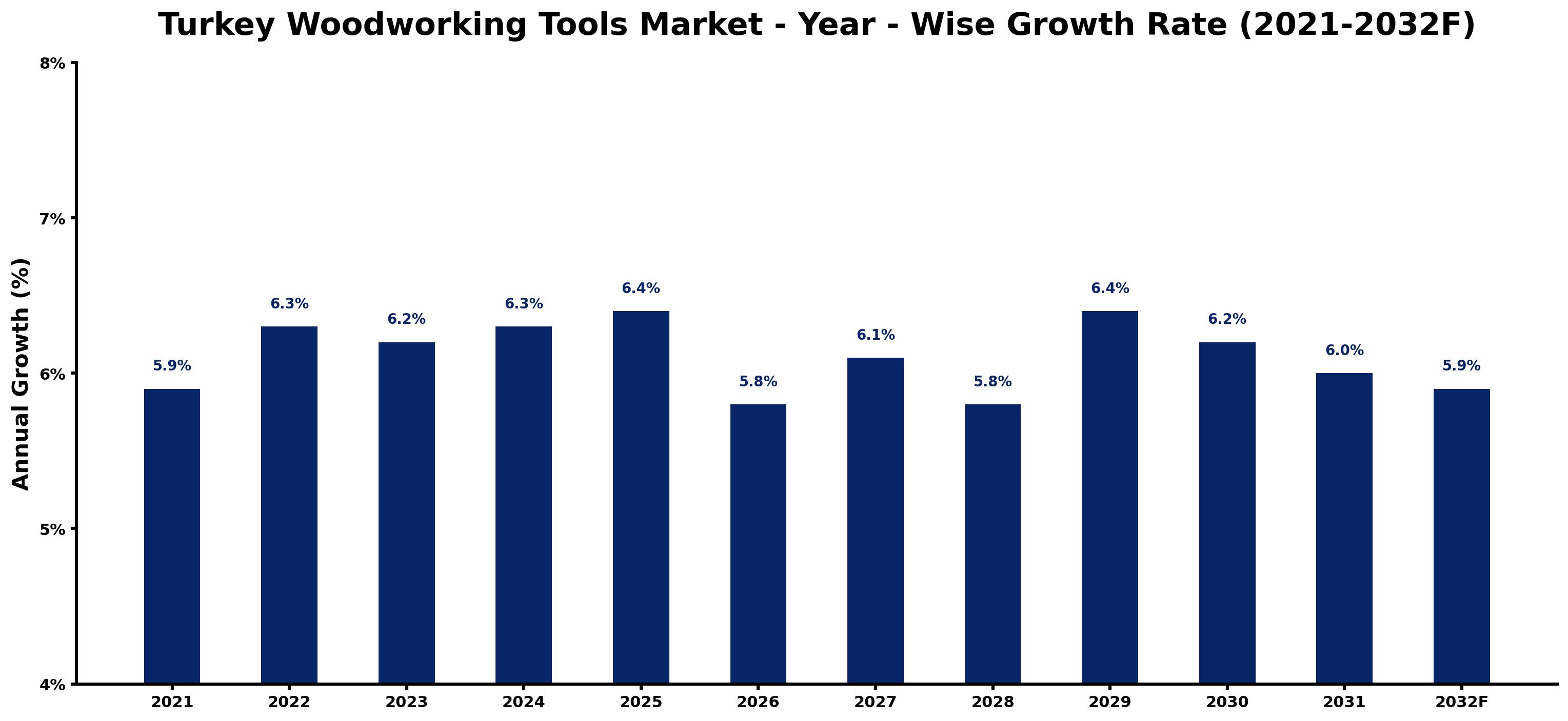 Turkey Woodworking Tools Market Year-wise Growth Rate and Key Drivers