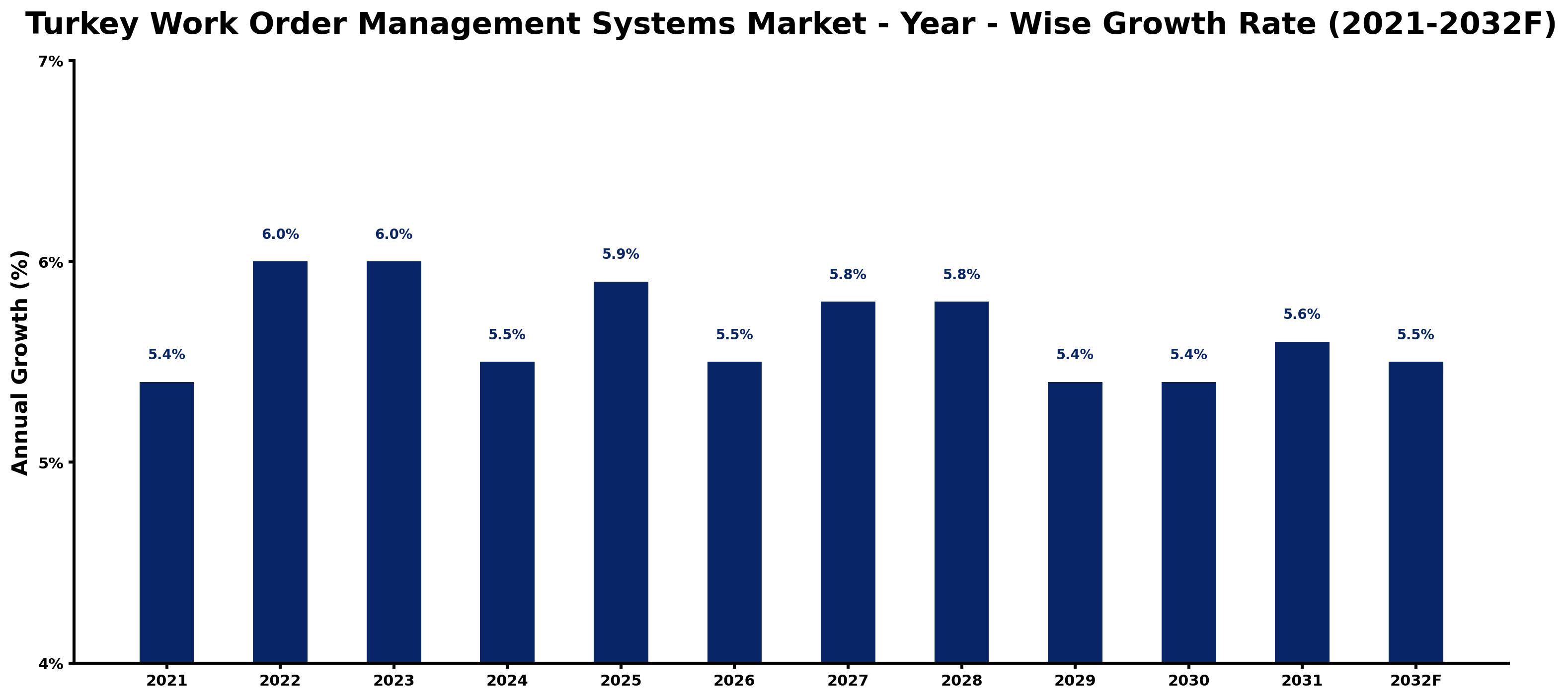 Turkey Work Order Management Systems Market Year-wise Growth Rate and Key Drivers