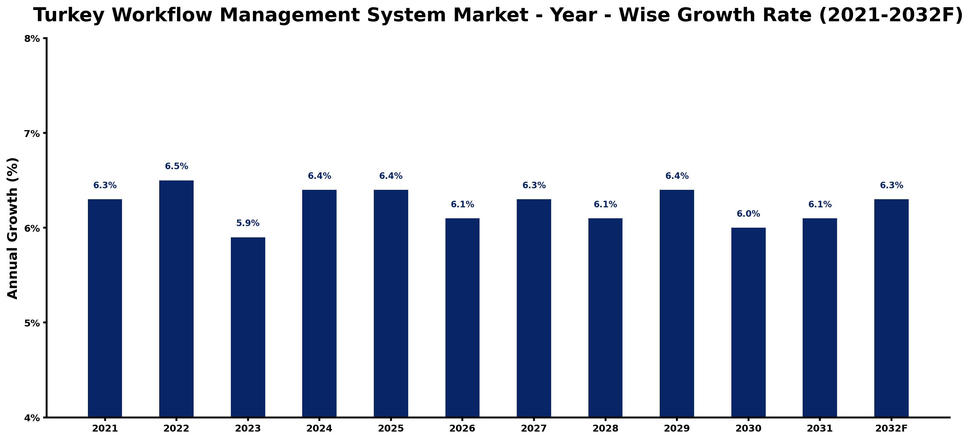 Turkey Workflow Management System Market Year-wise Growth Rate and Key Drivers