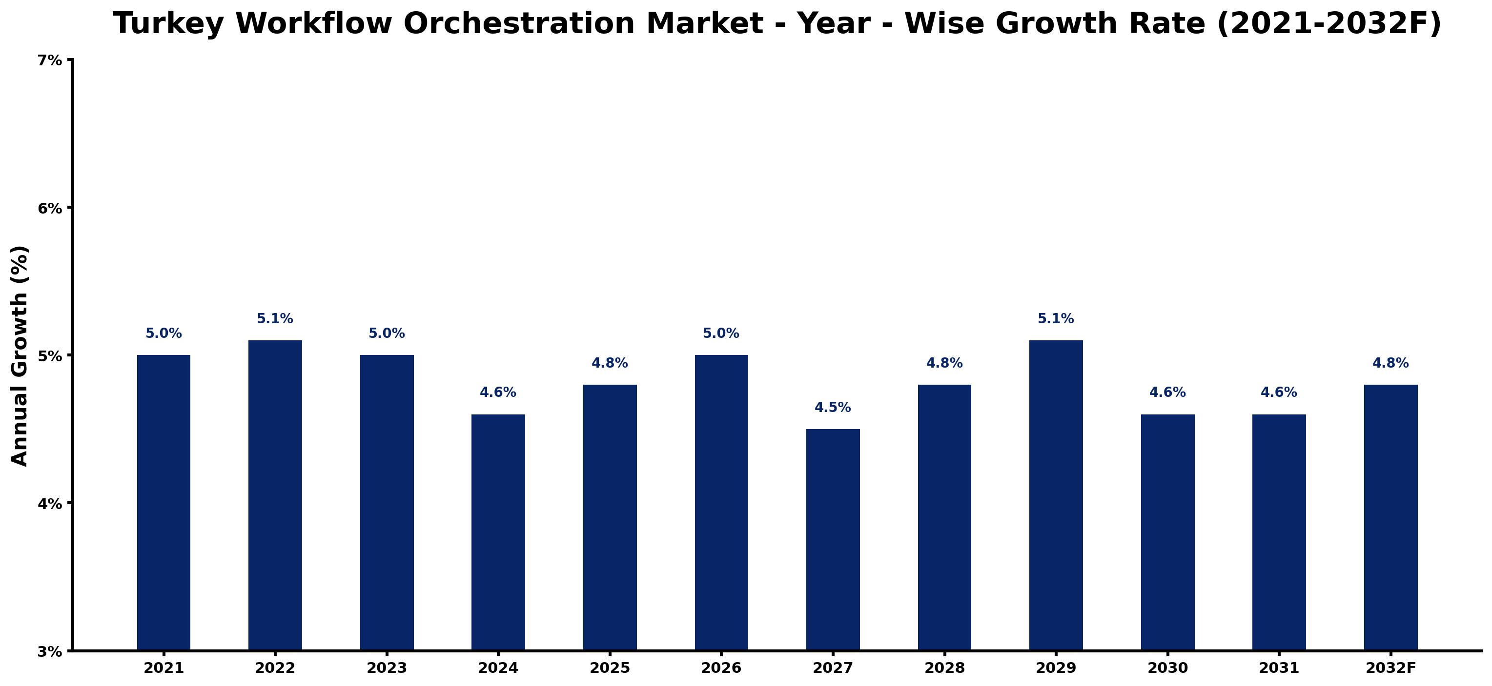 Turkey Workflow Orchestration Market Year-wise Growth Rate and Key Drivers