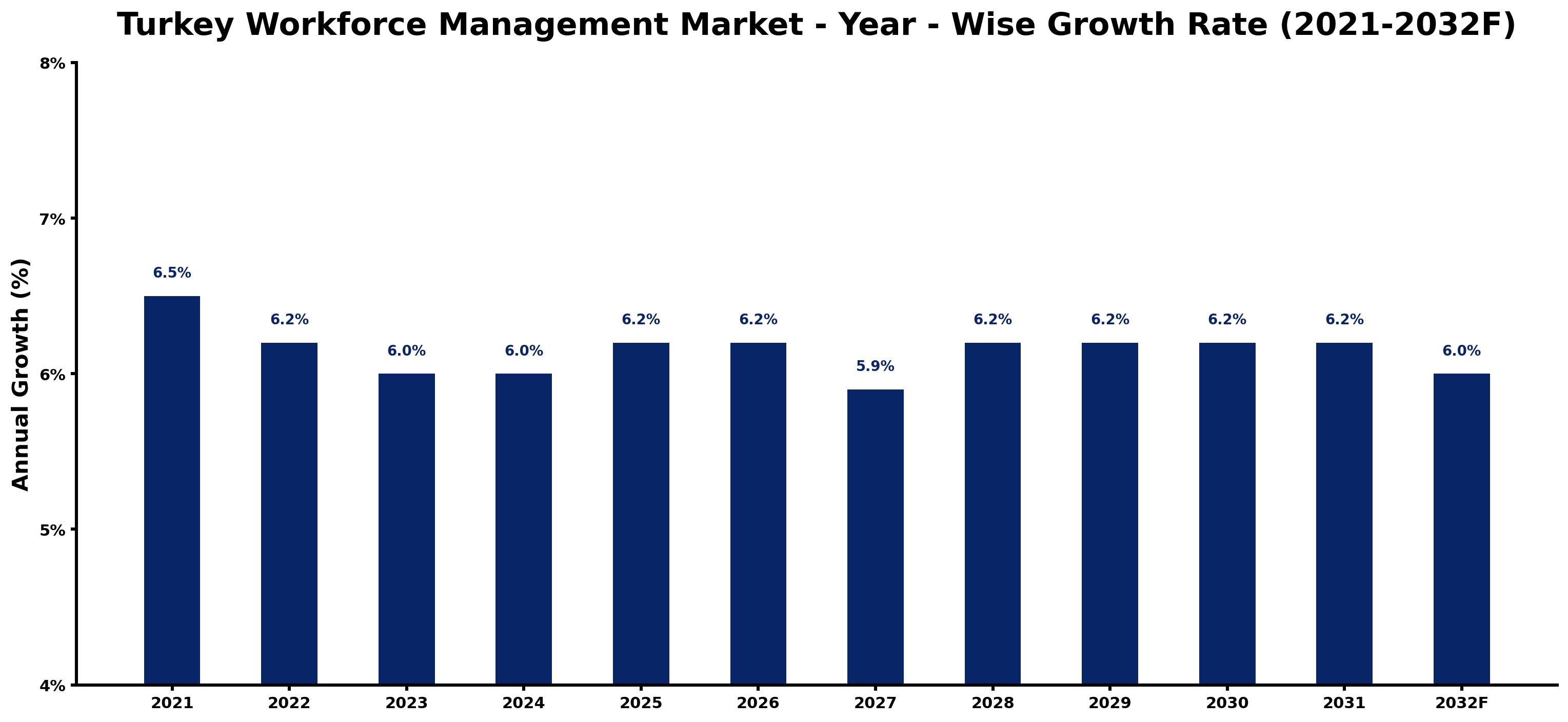 Turkey Workforce Management Market Year-wise Growth Rate and Key Drivers