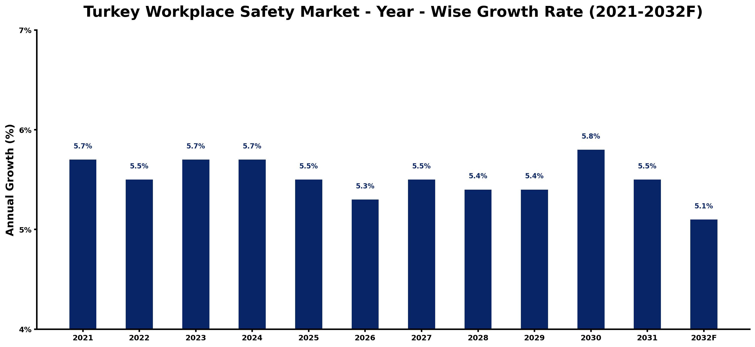 Turkey Workplace Safety Market Year-wise Growth Rate and Key Drivers