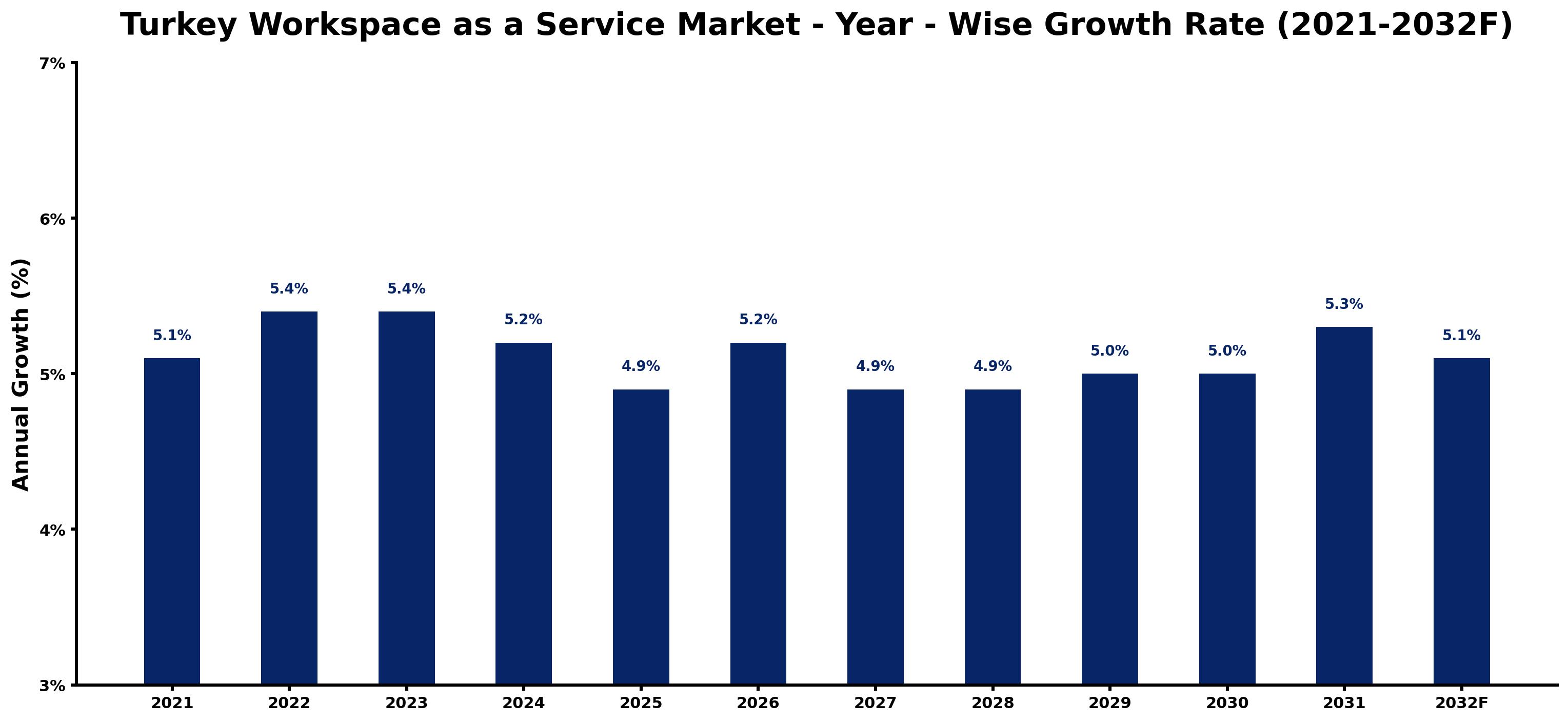 Turkey Workspace as a Service Market Year-wise Growth Rate and Key Drivers