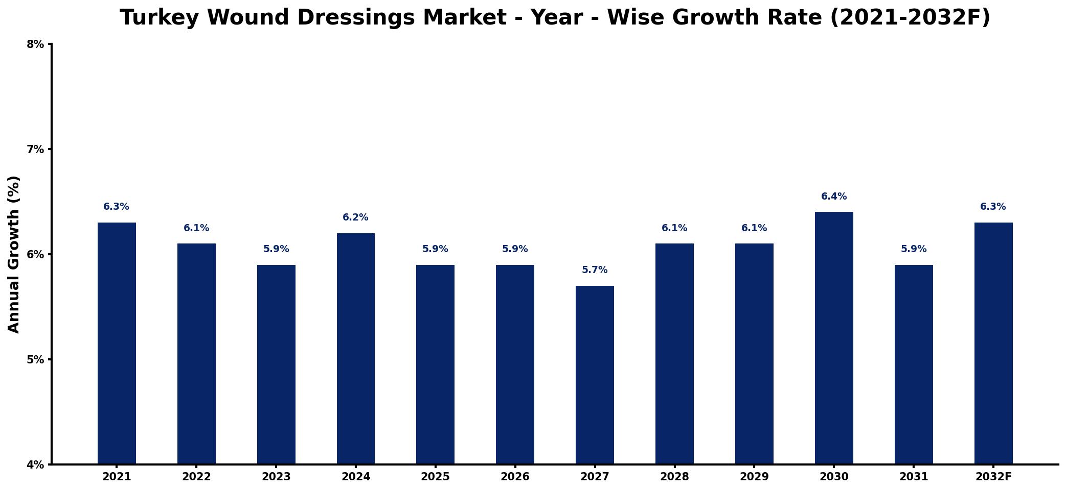 Turkey Wound Dressings Market Year-wise Growth Rate and Key Drivers
