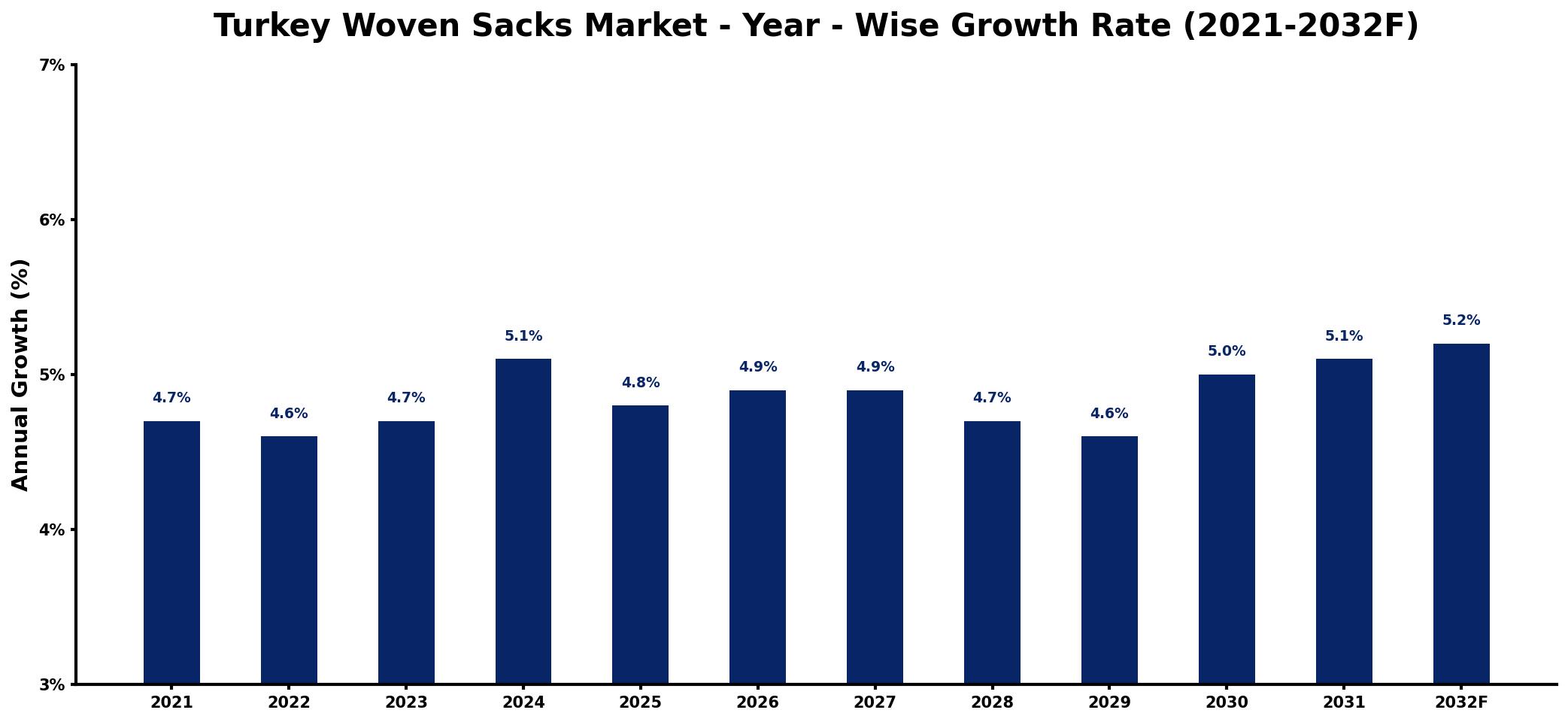 Turkey Woven Sacks Market Year-wise Growth Rate and Key Drivers