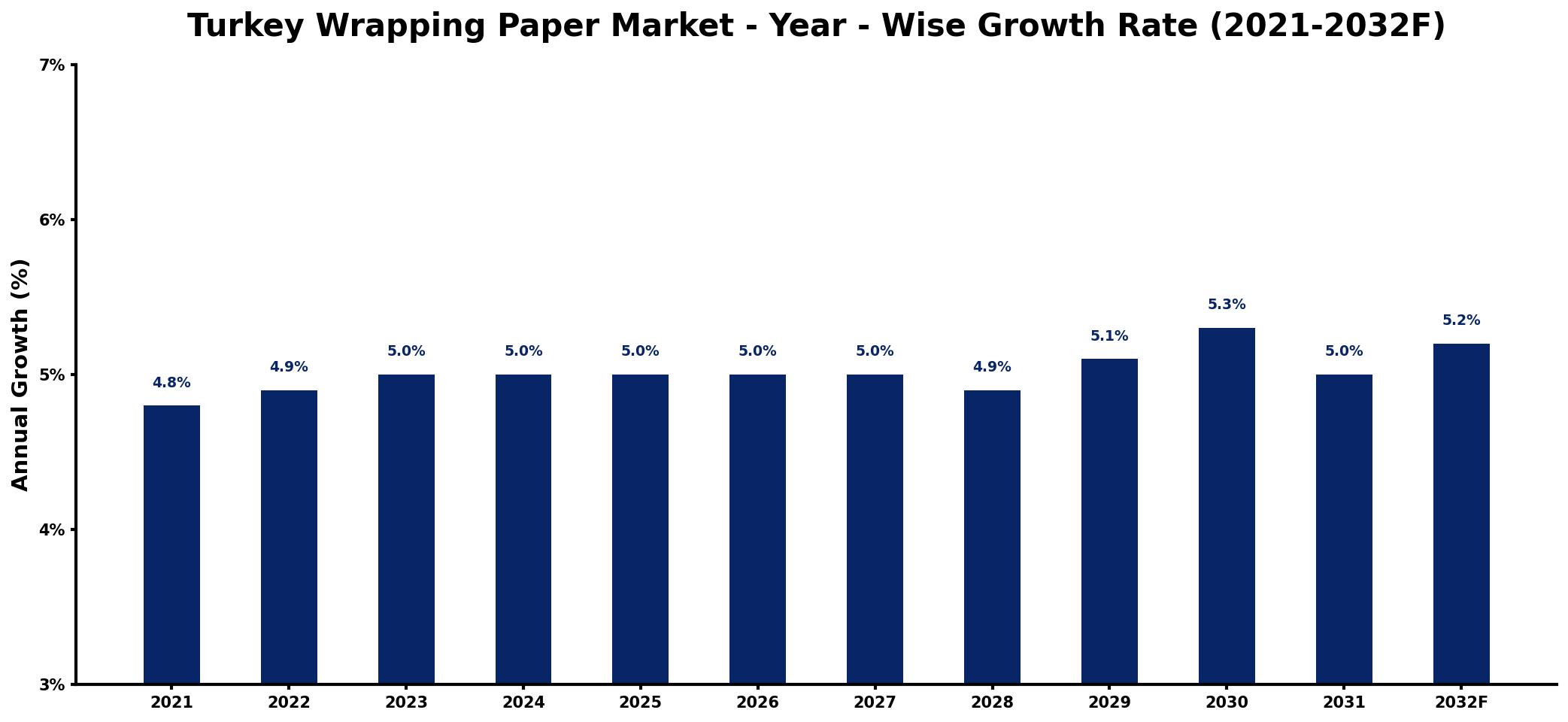 Turkey Wrapping Paper Market Year-wise Growth Rate and Key Drivers