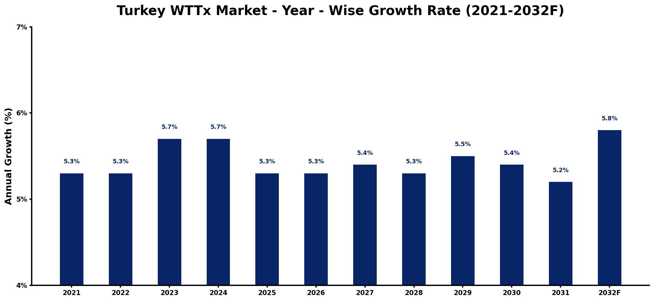 Turkey WTTx Market Year-wise Growth Rate and Key Drivers
