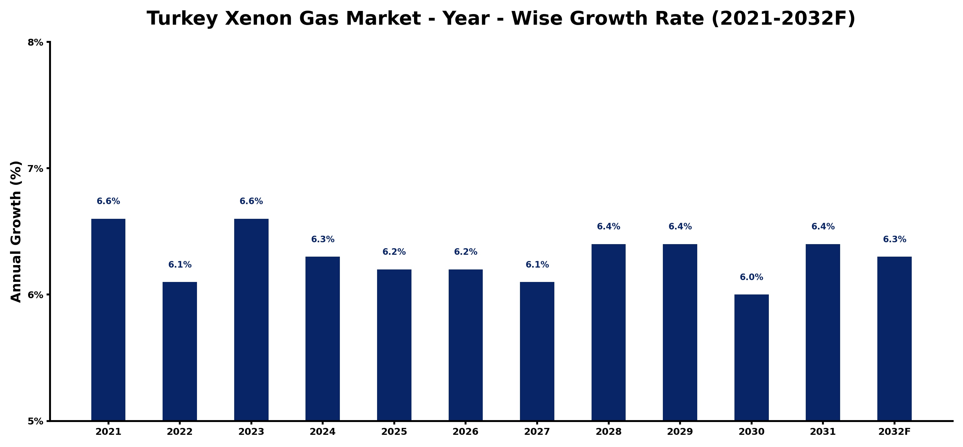 Turkey Xenon Gas Market Year-wise Growth Rate and Key Drivers