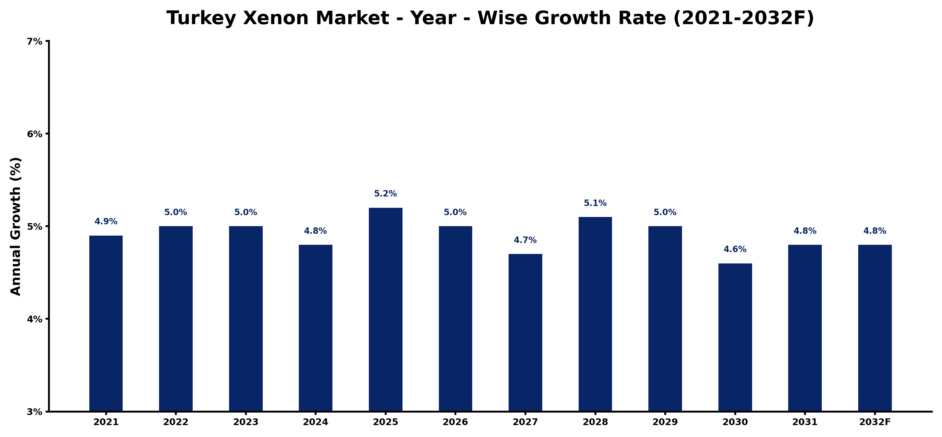 Turkey Xenon Market Year-wise Growth Rate and Key Drivers