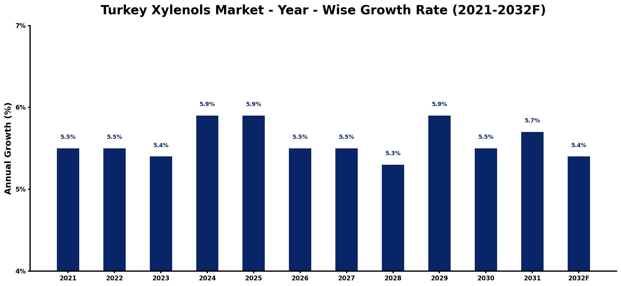 Turkey Xylenols Market Year-wise Growth Rate and Key Drivers
