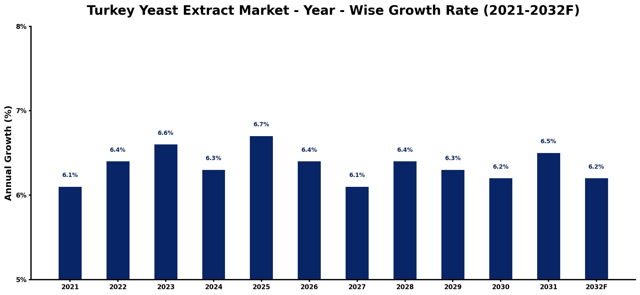 Turkey Yeast Extract Market Year-wise Growth Rate and Key Drivers