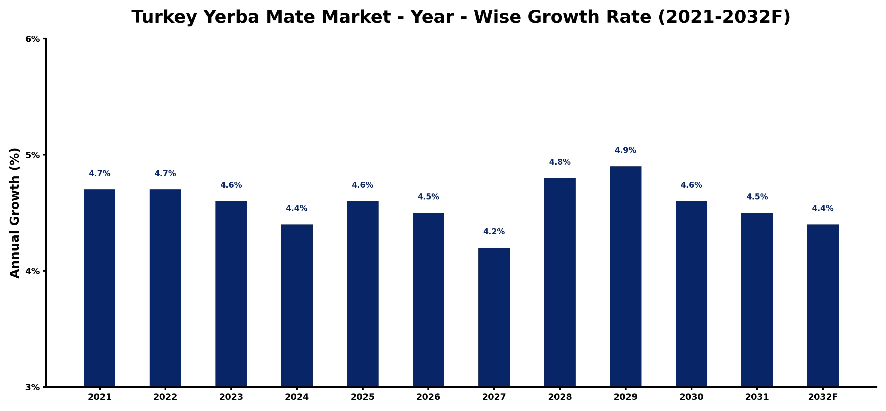 Turkey Yerba Mate Market Year-wise Growth Rate and Key Drivers