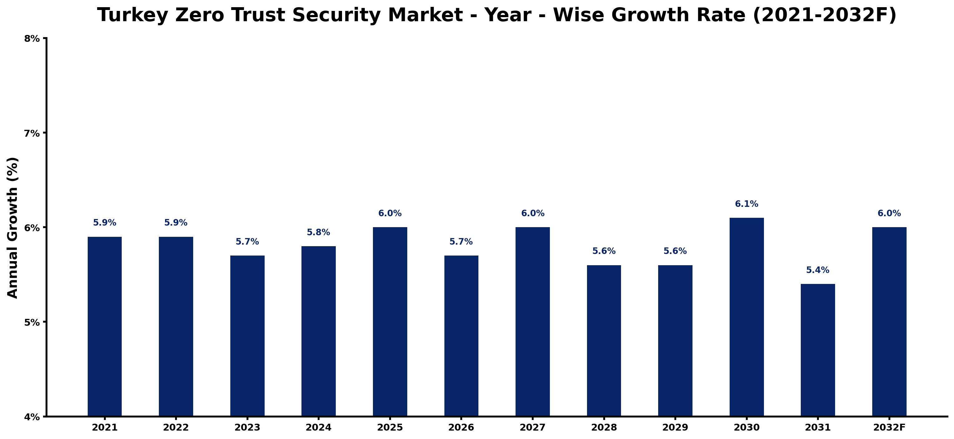 Turkey Zero Trust Security Market Year-wise Growth Rate and Key Drivers