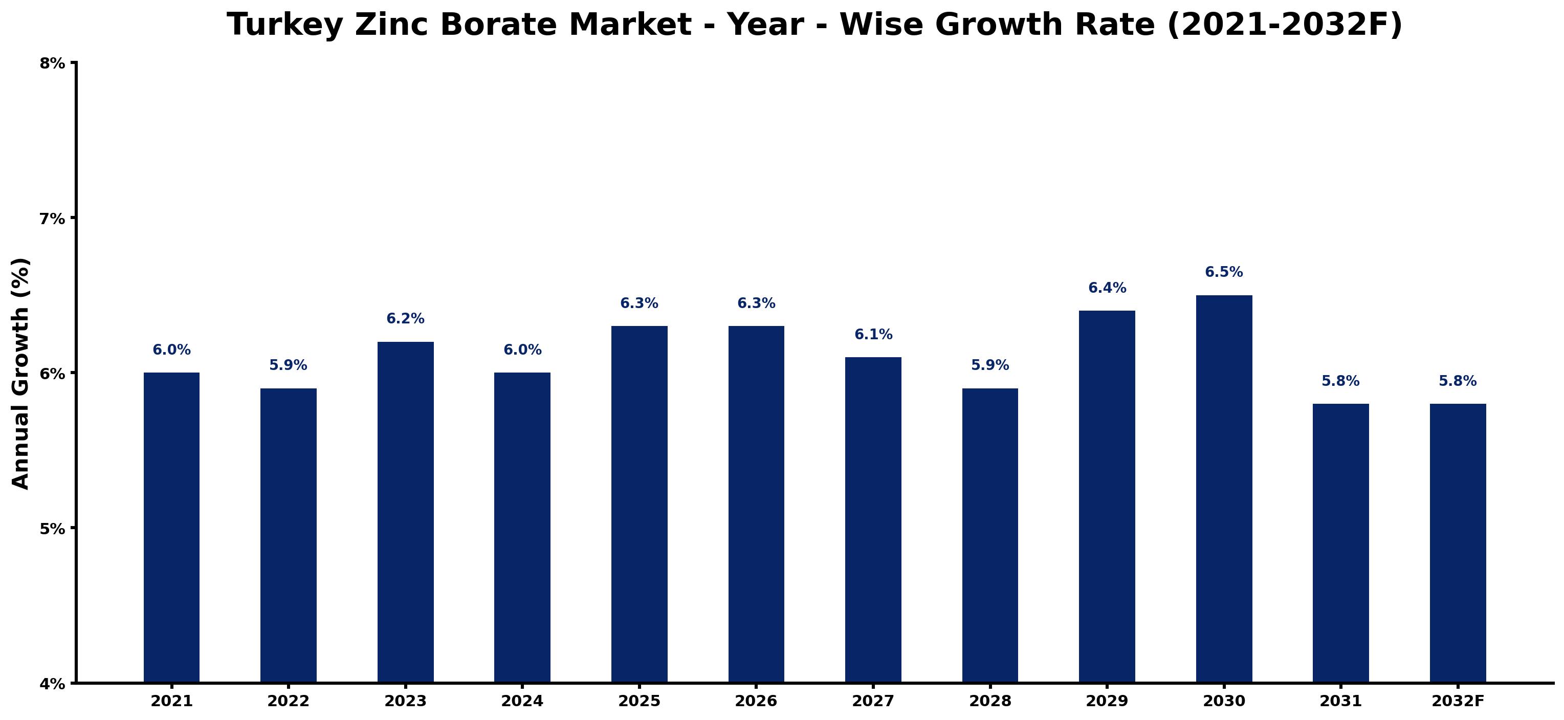 Turkey Zinc Borate Market Year-wise Growth Rate and Key Drivers