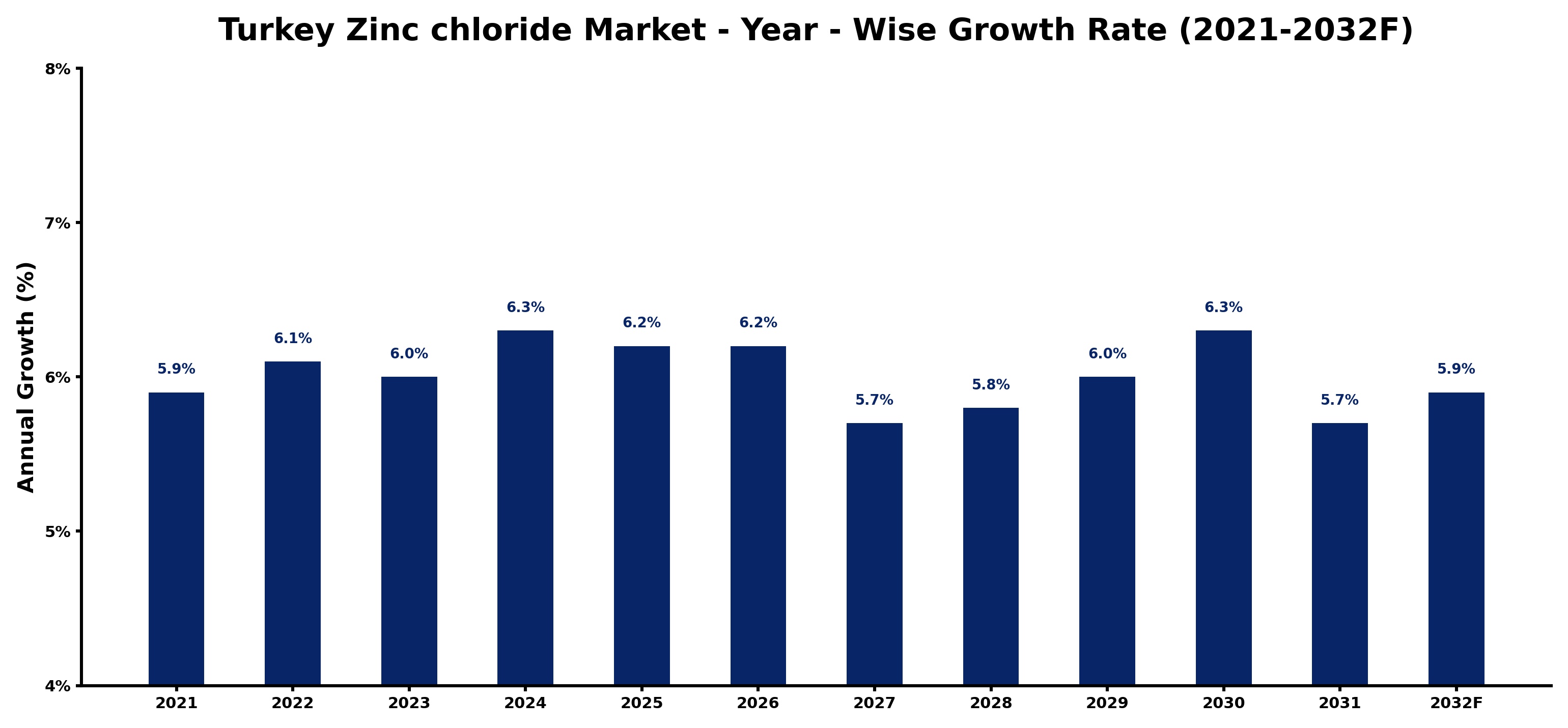 Turkey Zinc chloride Market Year-wise Growth Rate and Key Drivers