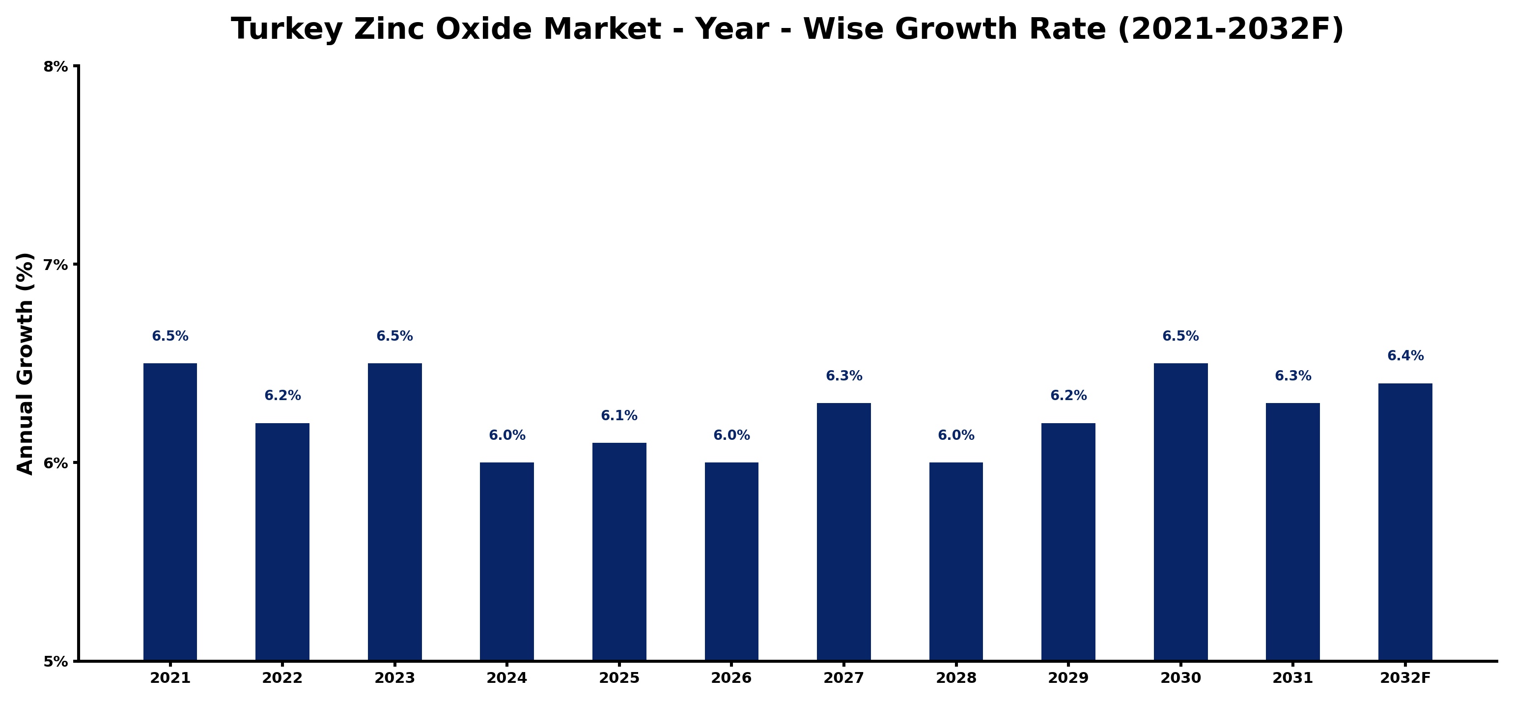 Turkey Zinc Oxide Market Year-wise Growth Rate and Key Drivers