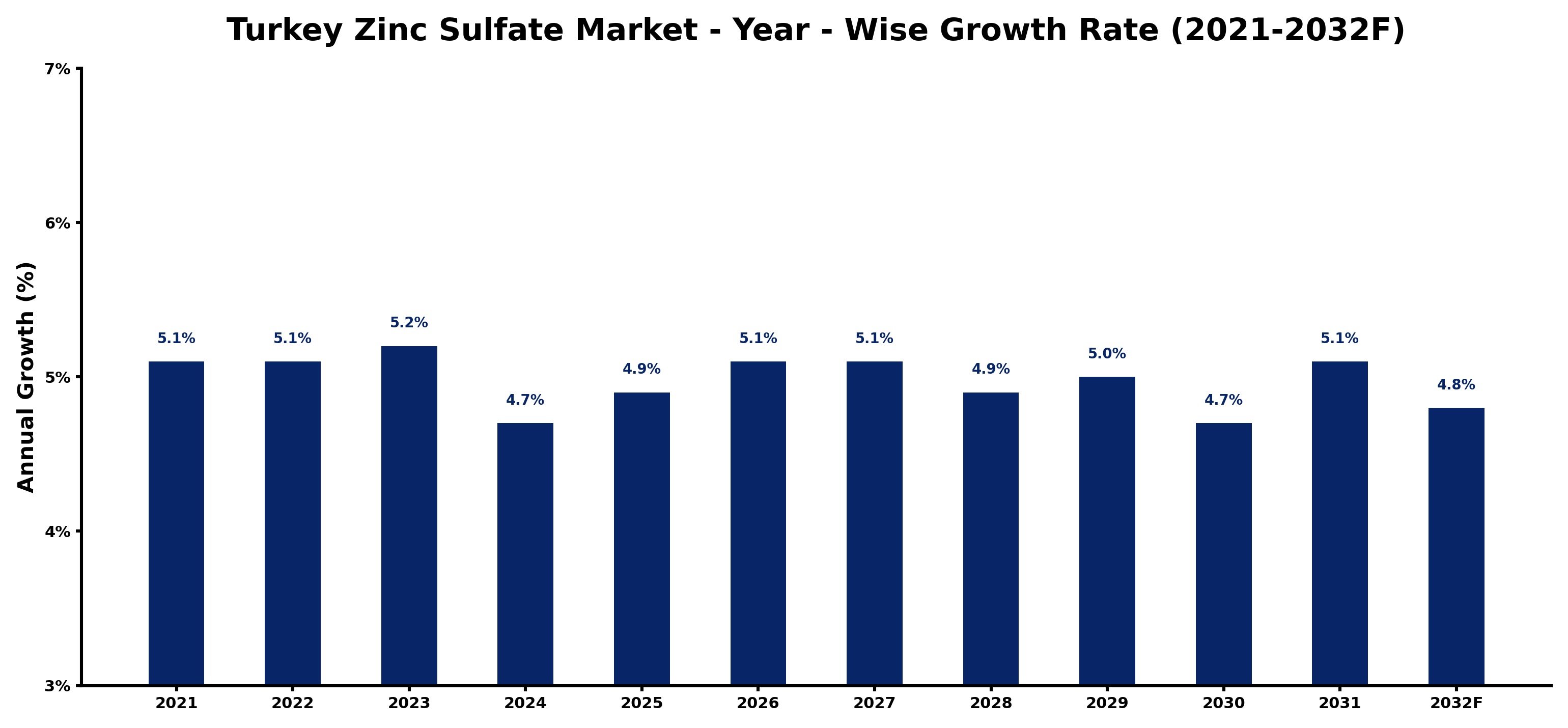 Turkey Zinc Sulfate Market Year-wise Growth Rate and Key Drivers