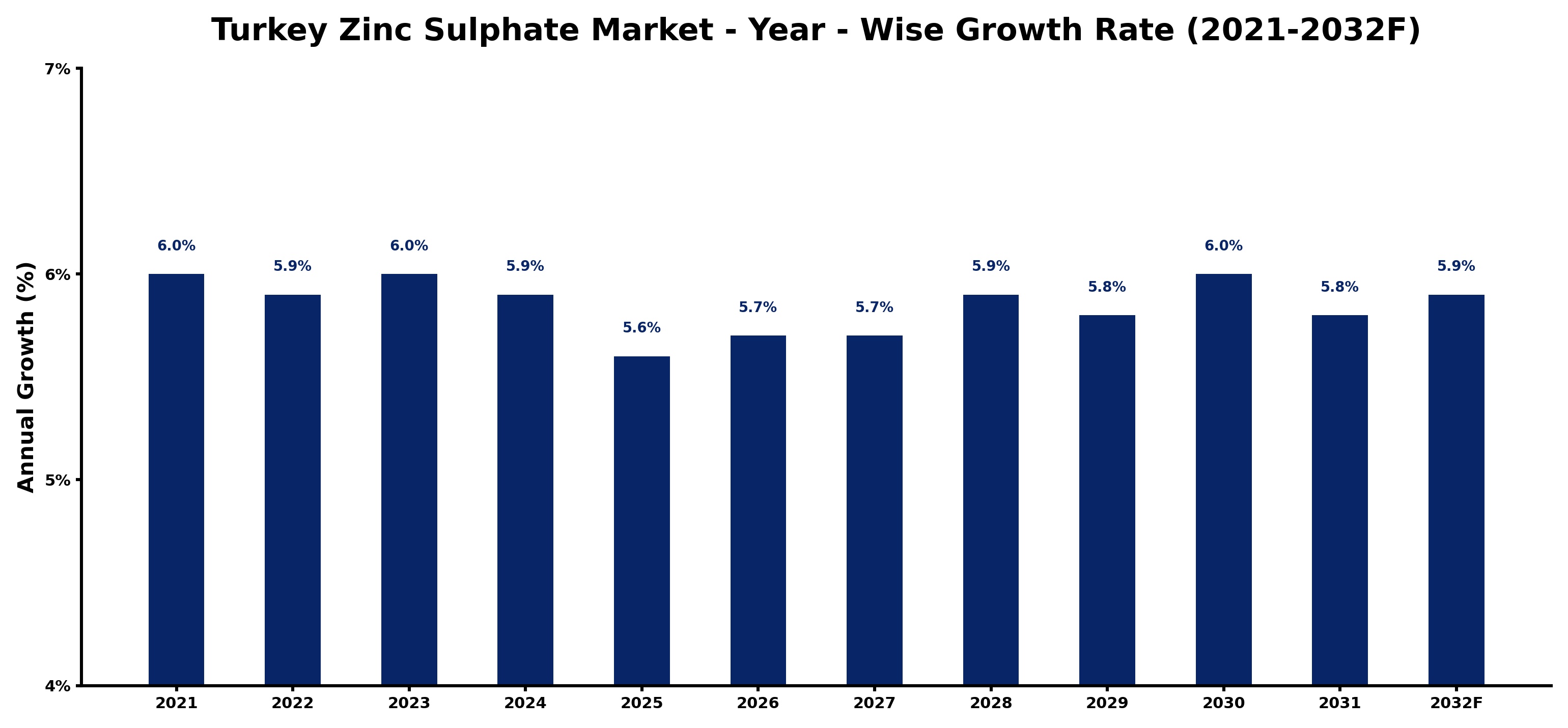 Turkey Zinc Sulphate Market Year-wise Growth Rate and Key Drivers