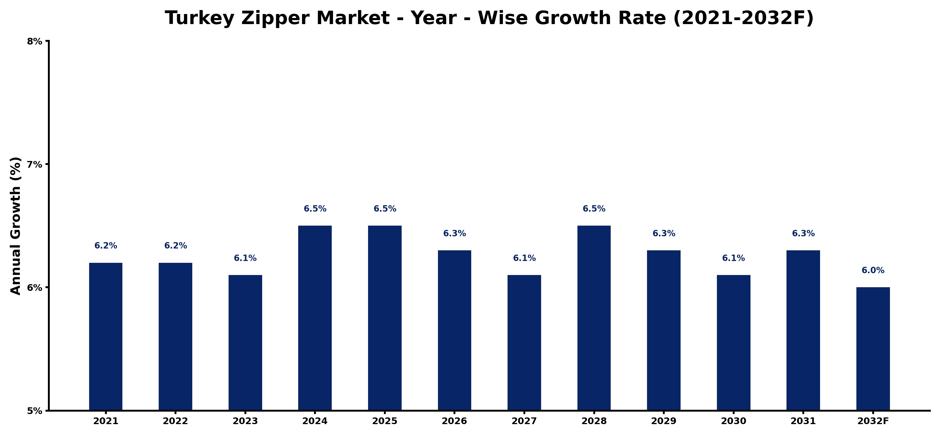 Turkey Zipper Market Year-wise Growth Rate and Key Drivers