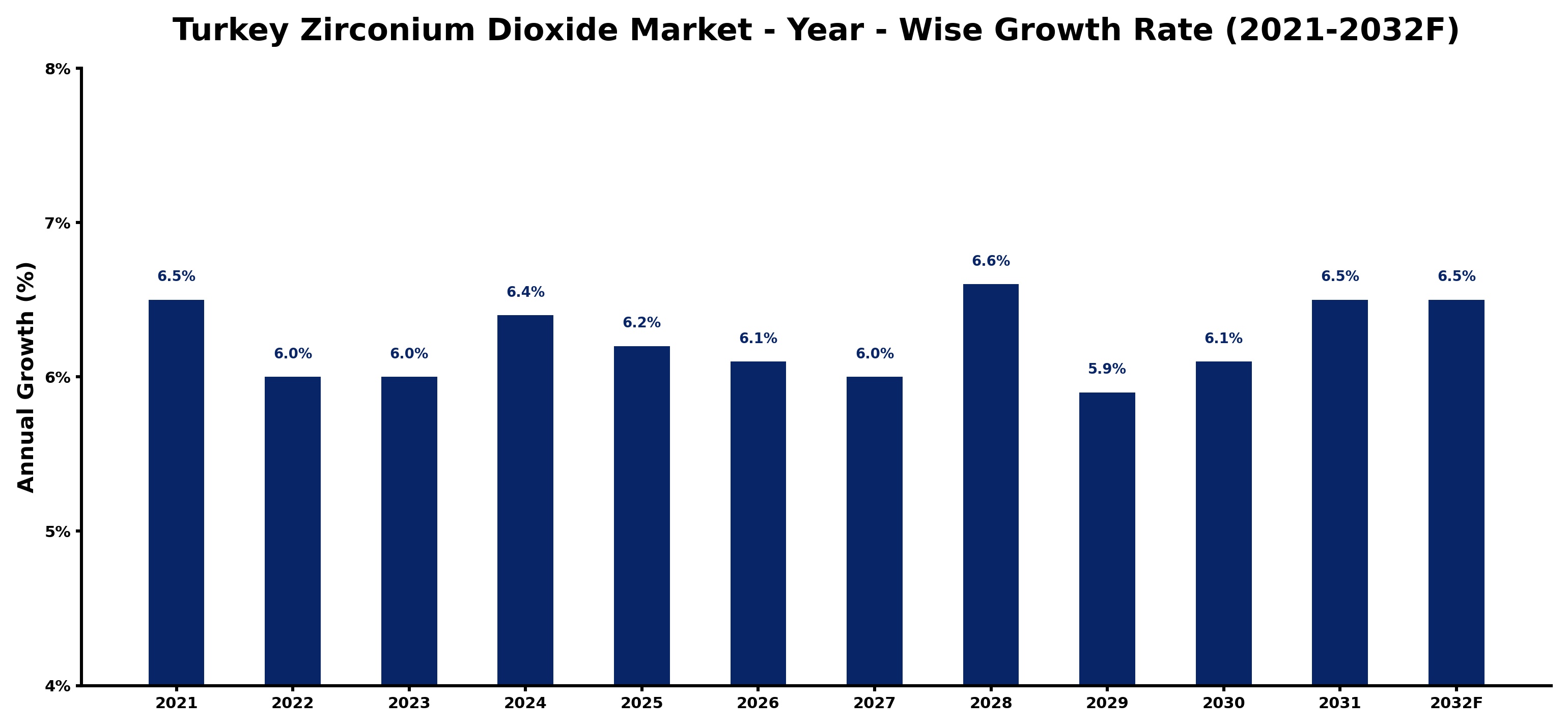 Turkey Zirconium Dioxide Market Year-wise Growth Rate and Key Drivers