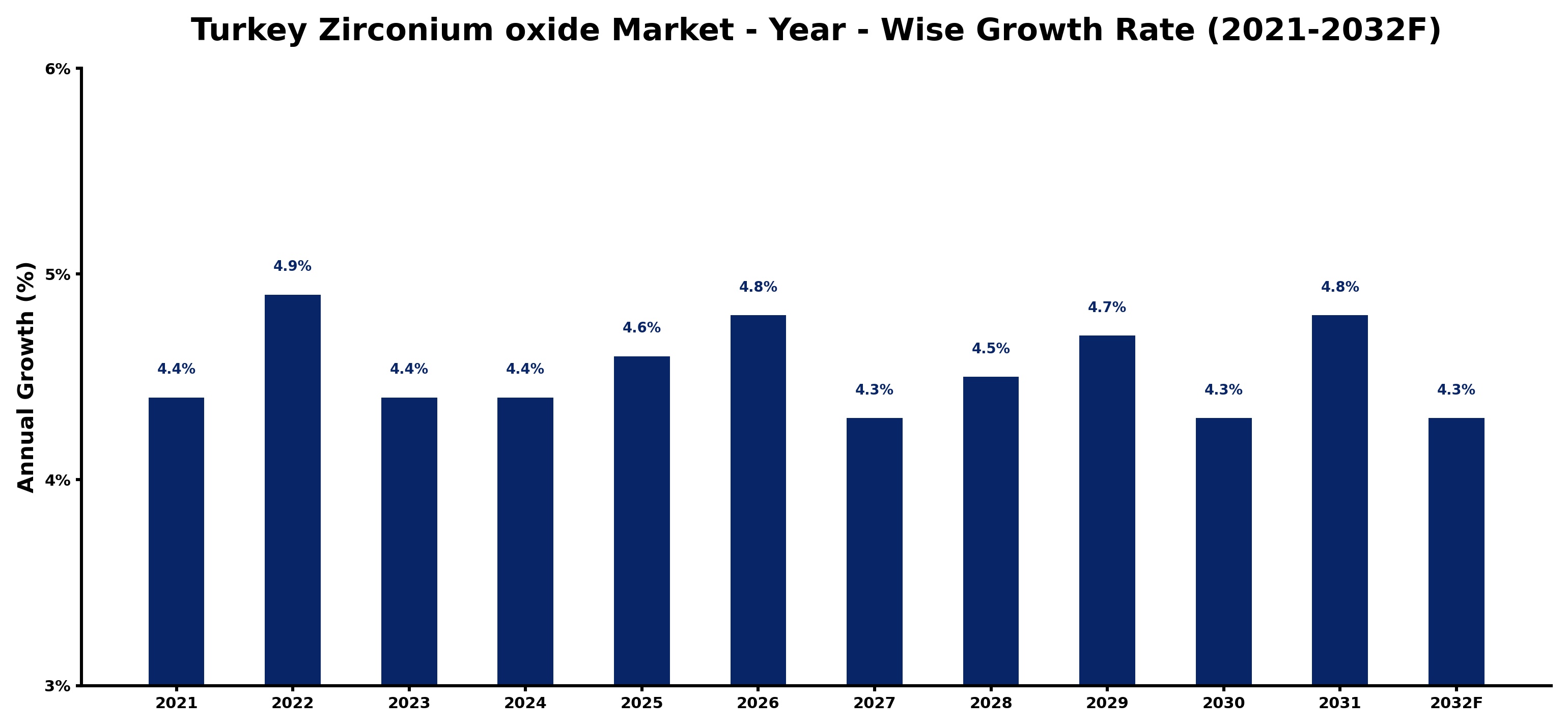 Turkey Zirconium oxide Market Year-wise Growth Rate and Key Drivers