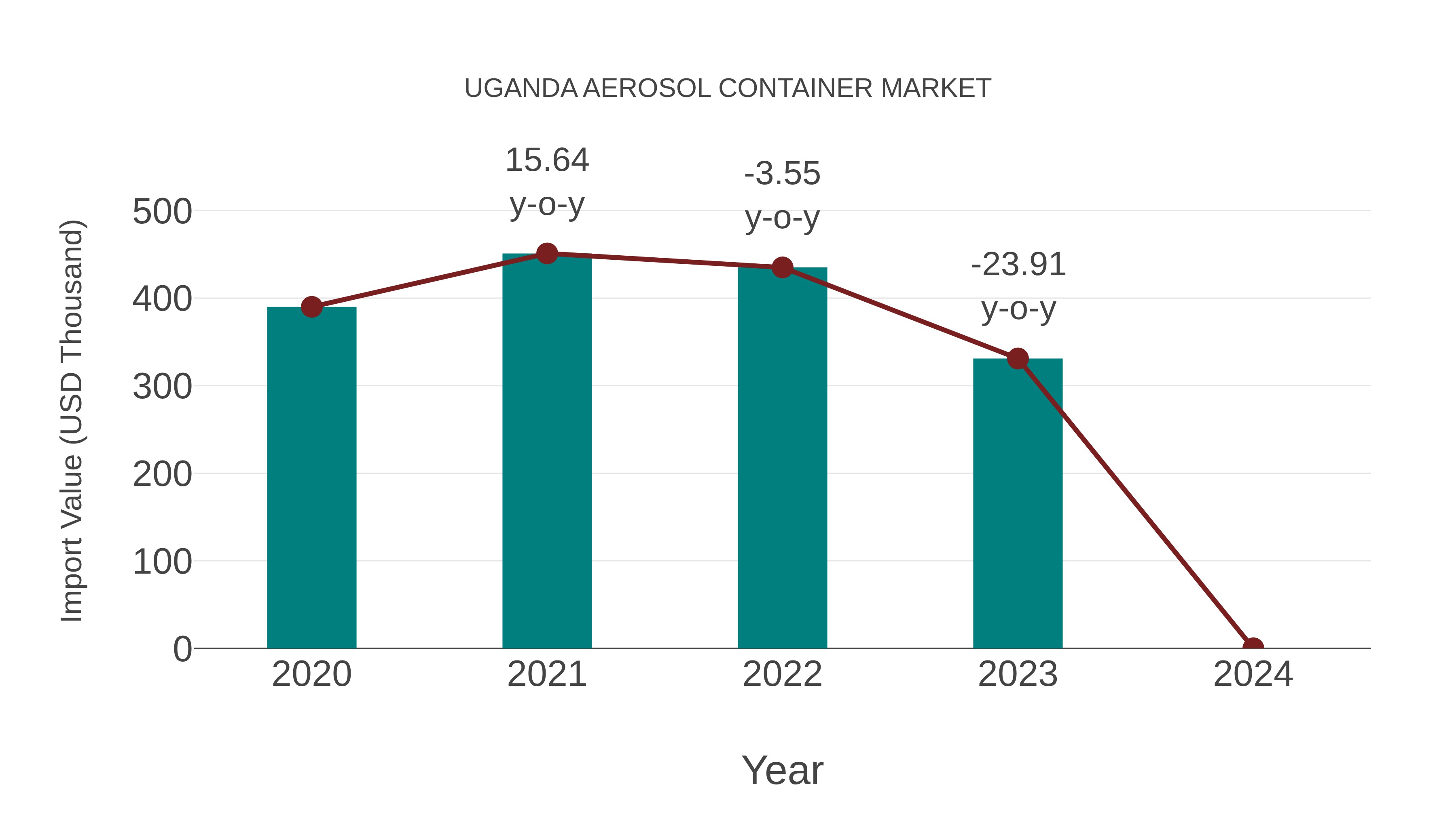  Uganda Aerosol Container Market: Import Trend Analysis