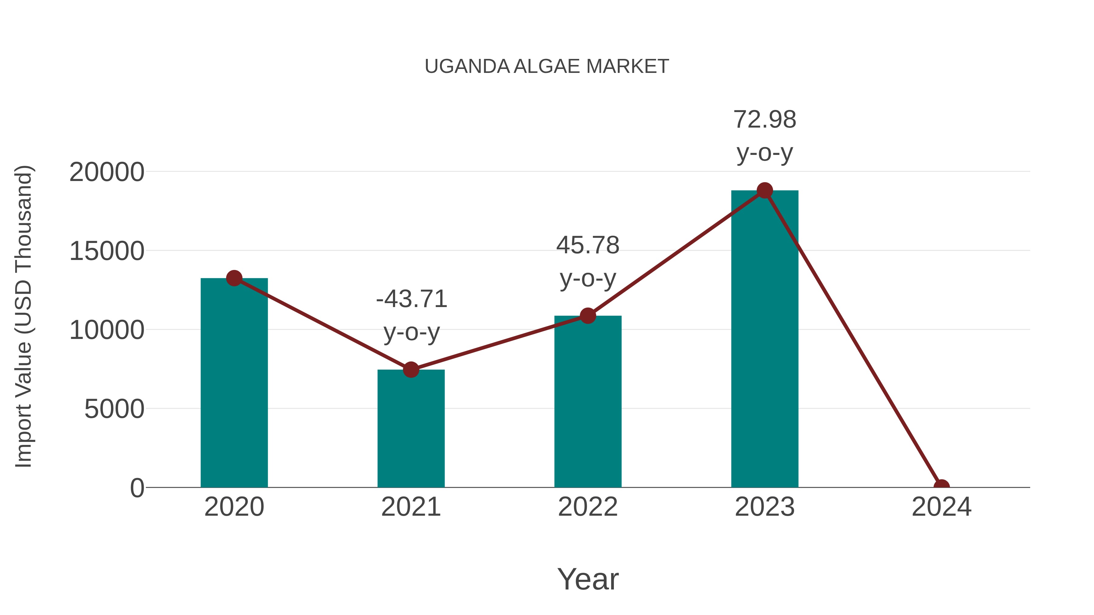  Uganda Algae Market: Import Trend Analysis