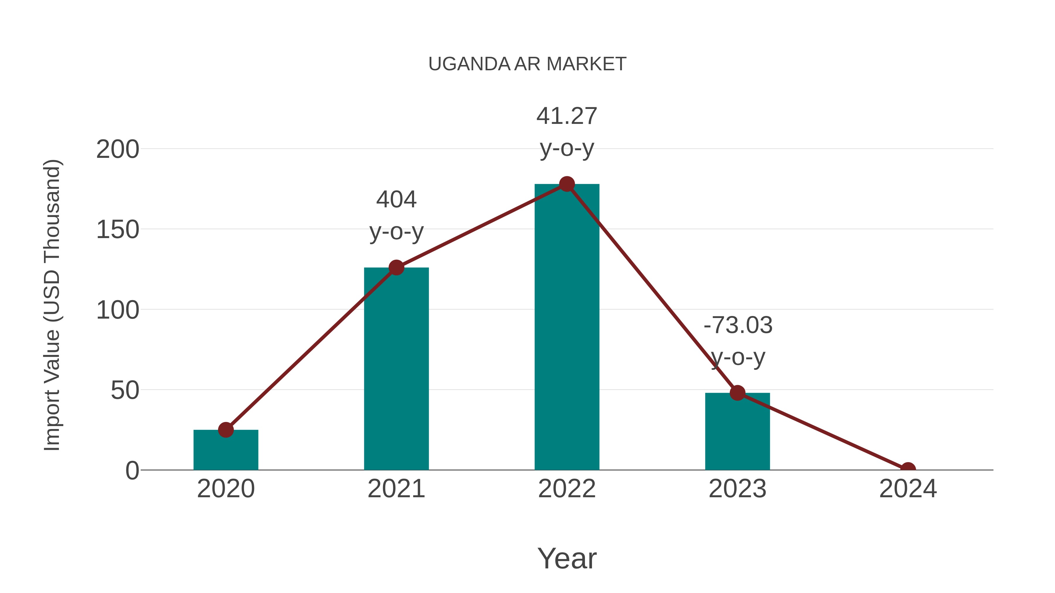  Uganda Ar Market: Import Trend Analysis