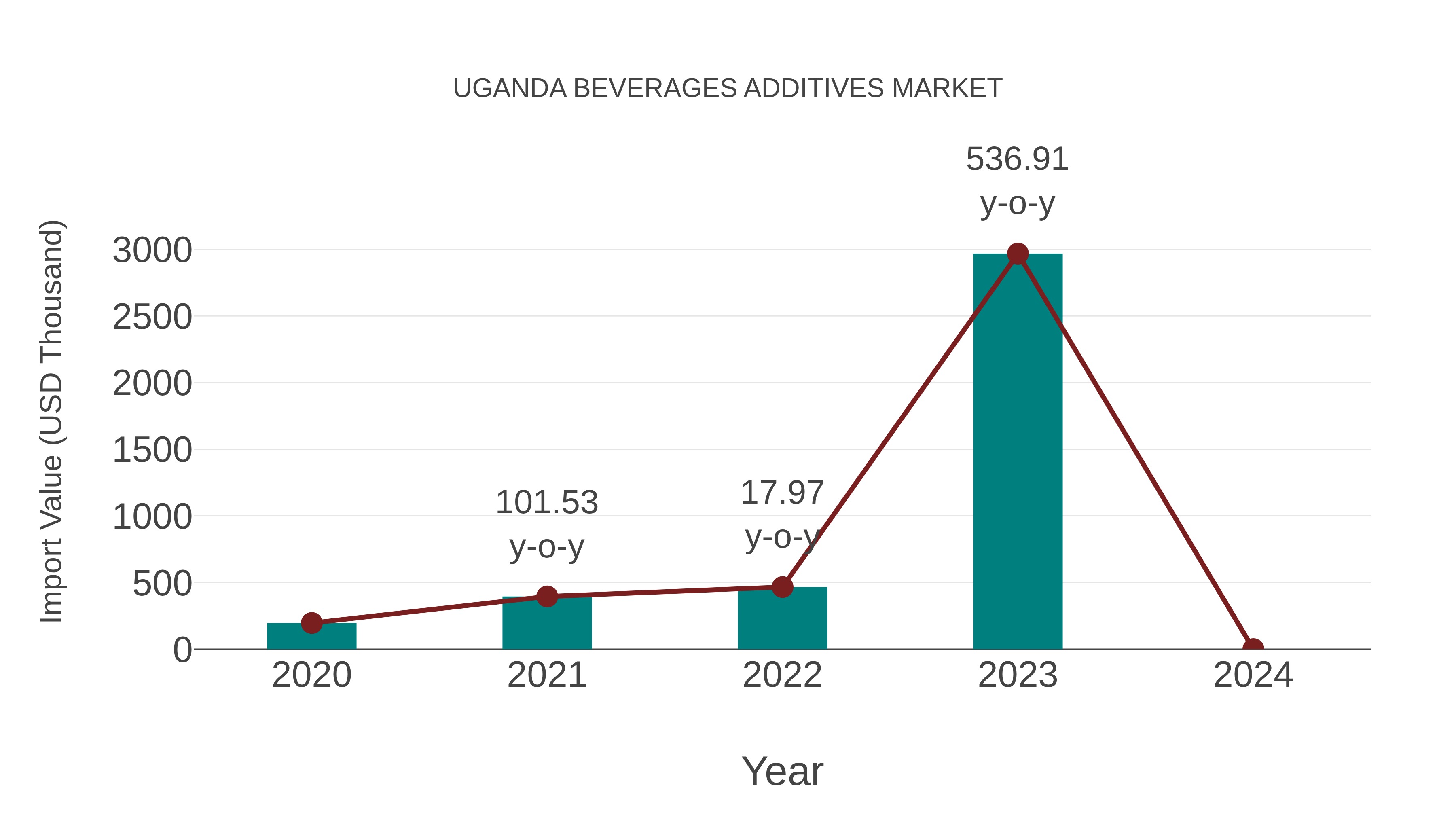  Uganda Beverages Additives Market: Import Trend Analysis