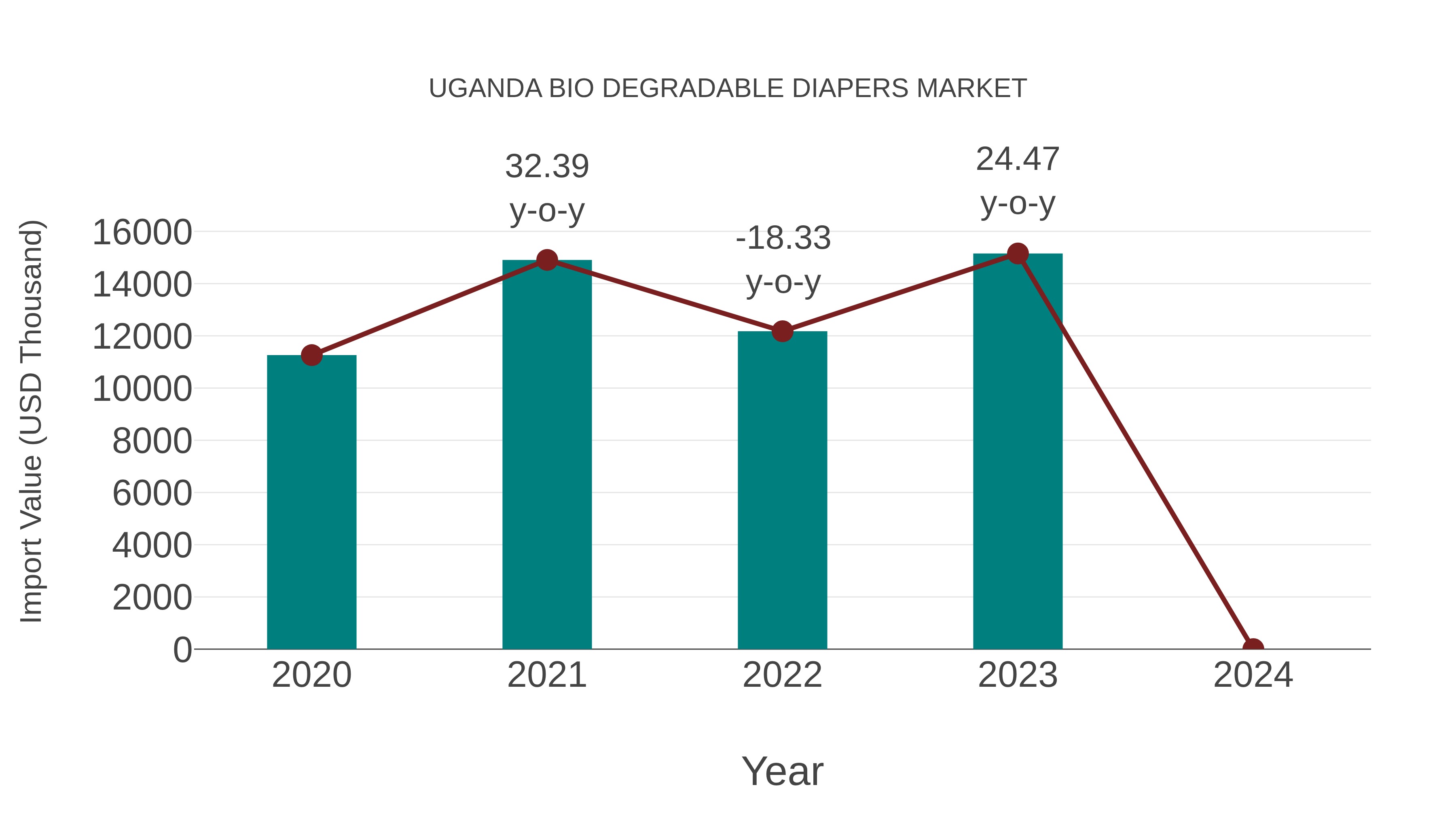  Uganda Bio Degradable Diapers Market: Import Trend Analysis