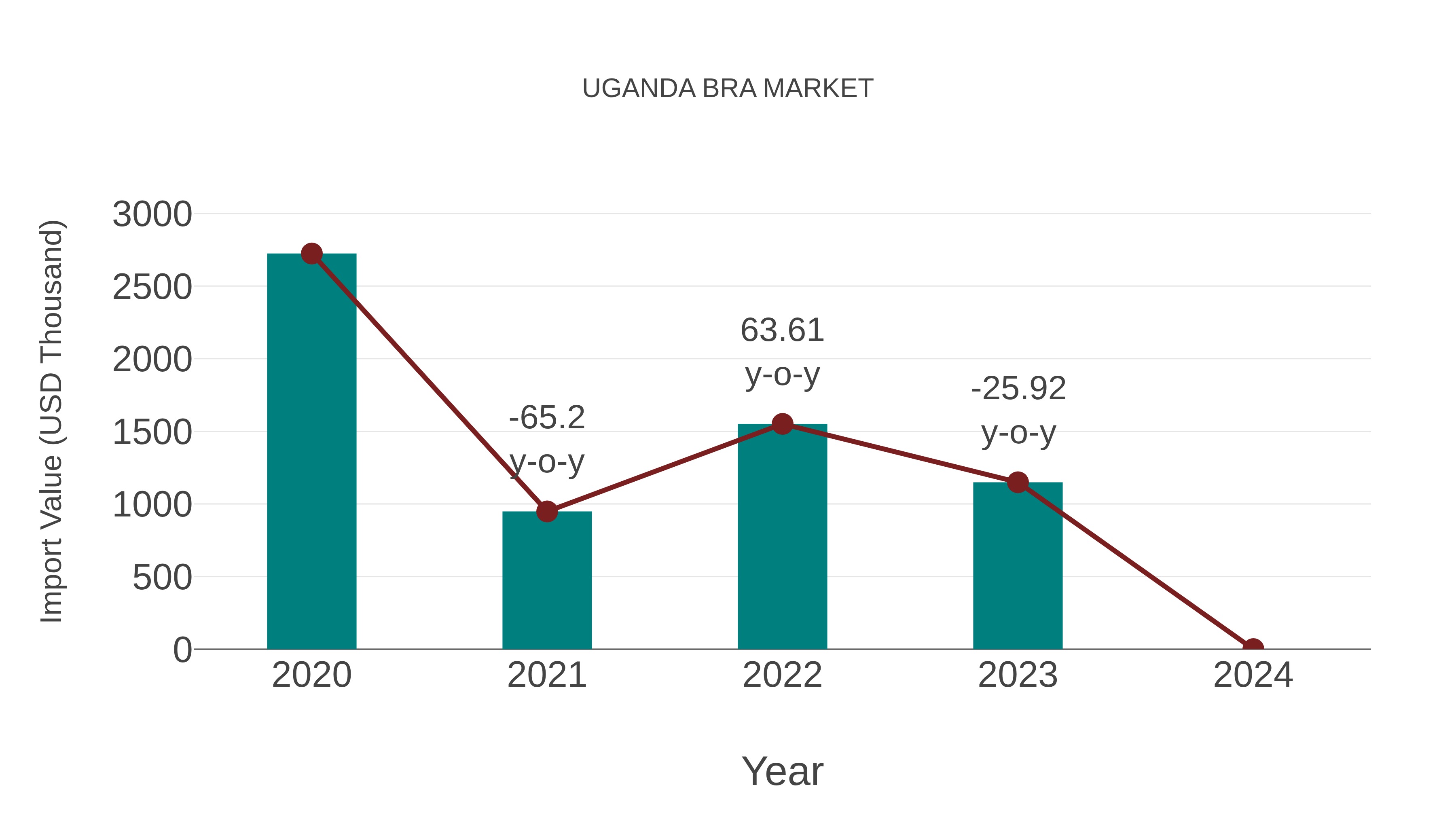  Uganda Bra Market: Import Trend Analysis