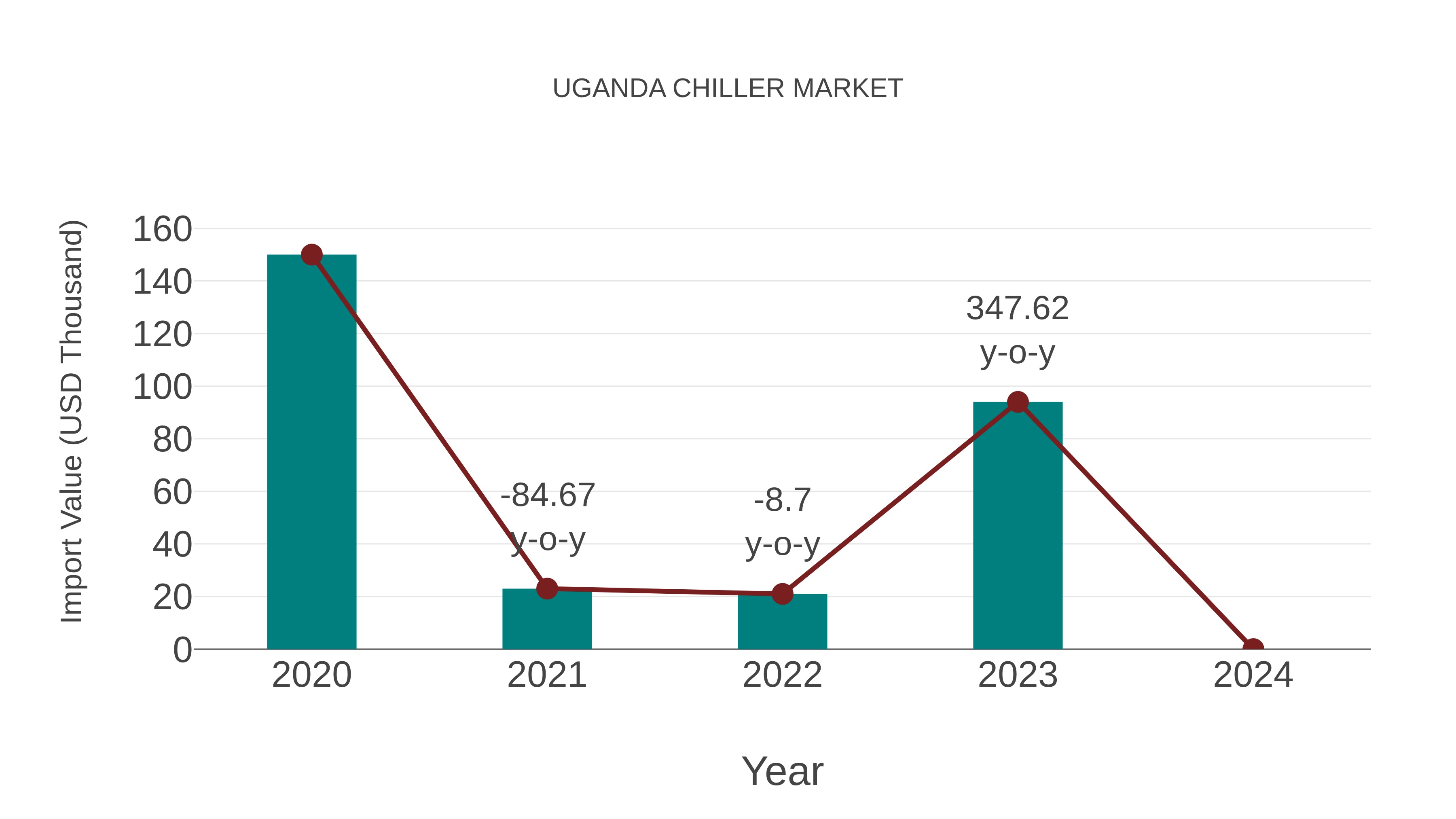  Uganda Chiller Market: Import Trend Analysis