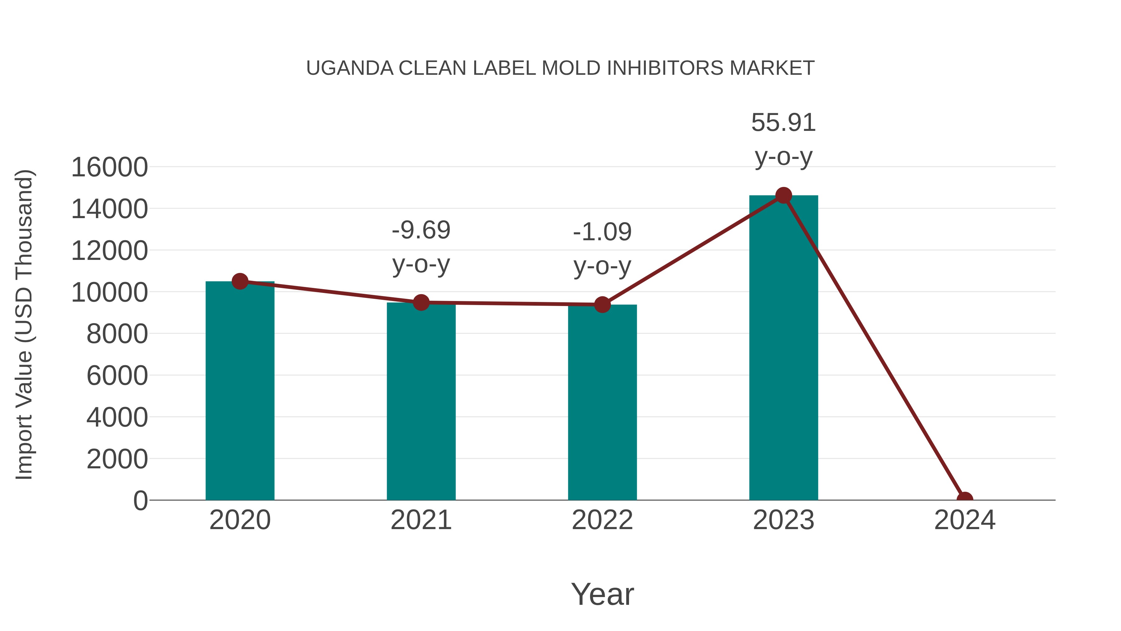  Uganda Clean Label Mold Inhibitors Market: Import Trend Analysis