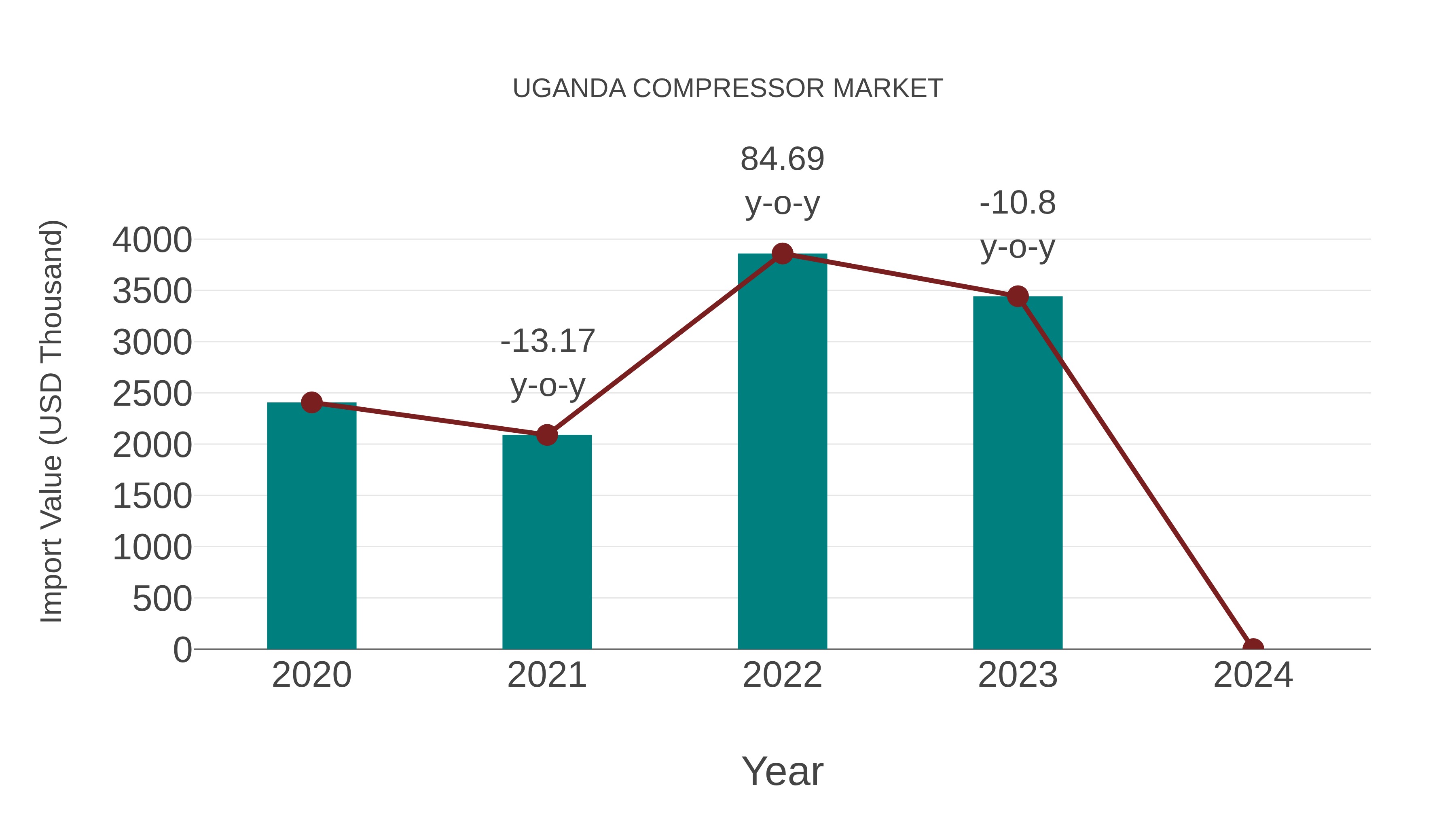  Uganda Compressor Market: Import Trend Analysis