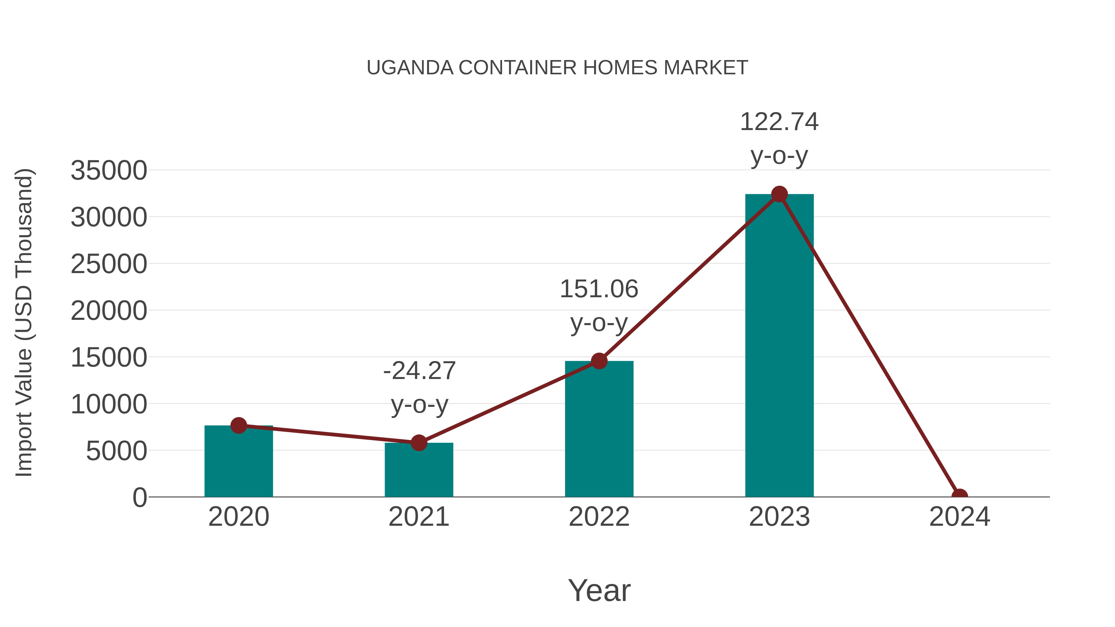  Uganda Container Homes Market: Import Trend Analysis