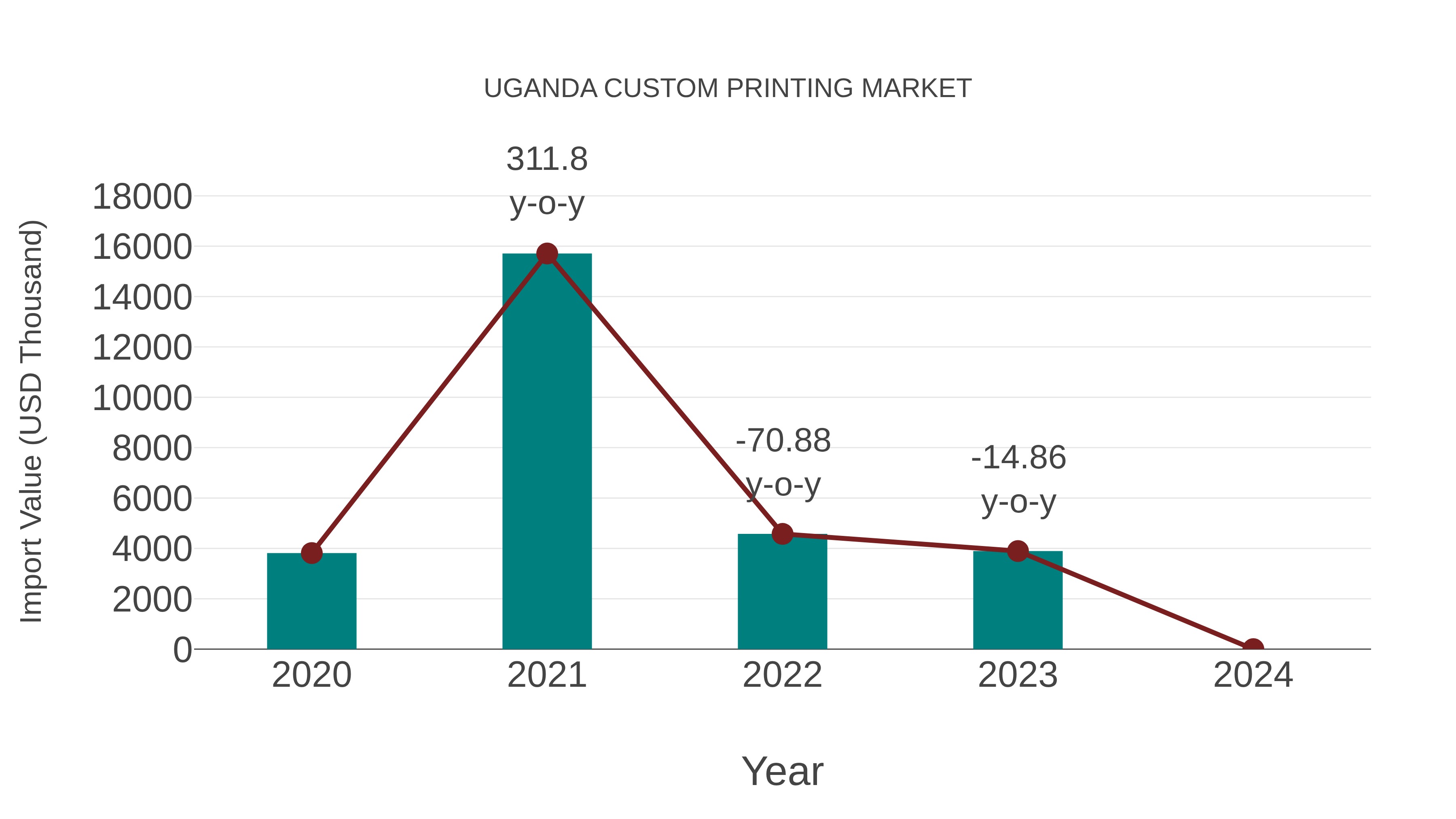 Uganda Custom Printing Market: Import Trend Analysis