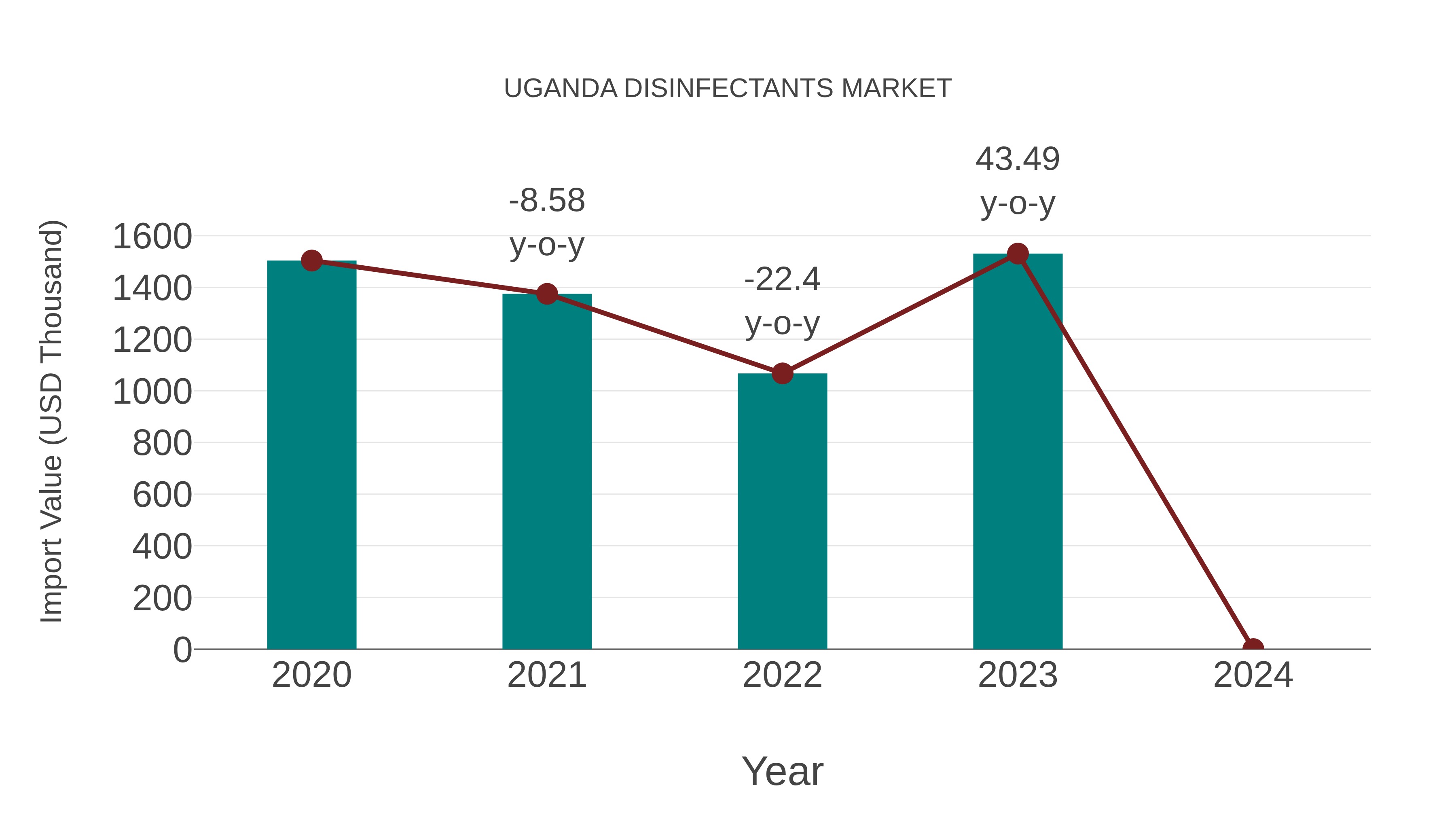Uganda Disinfectants Market: Import Trend Analysis