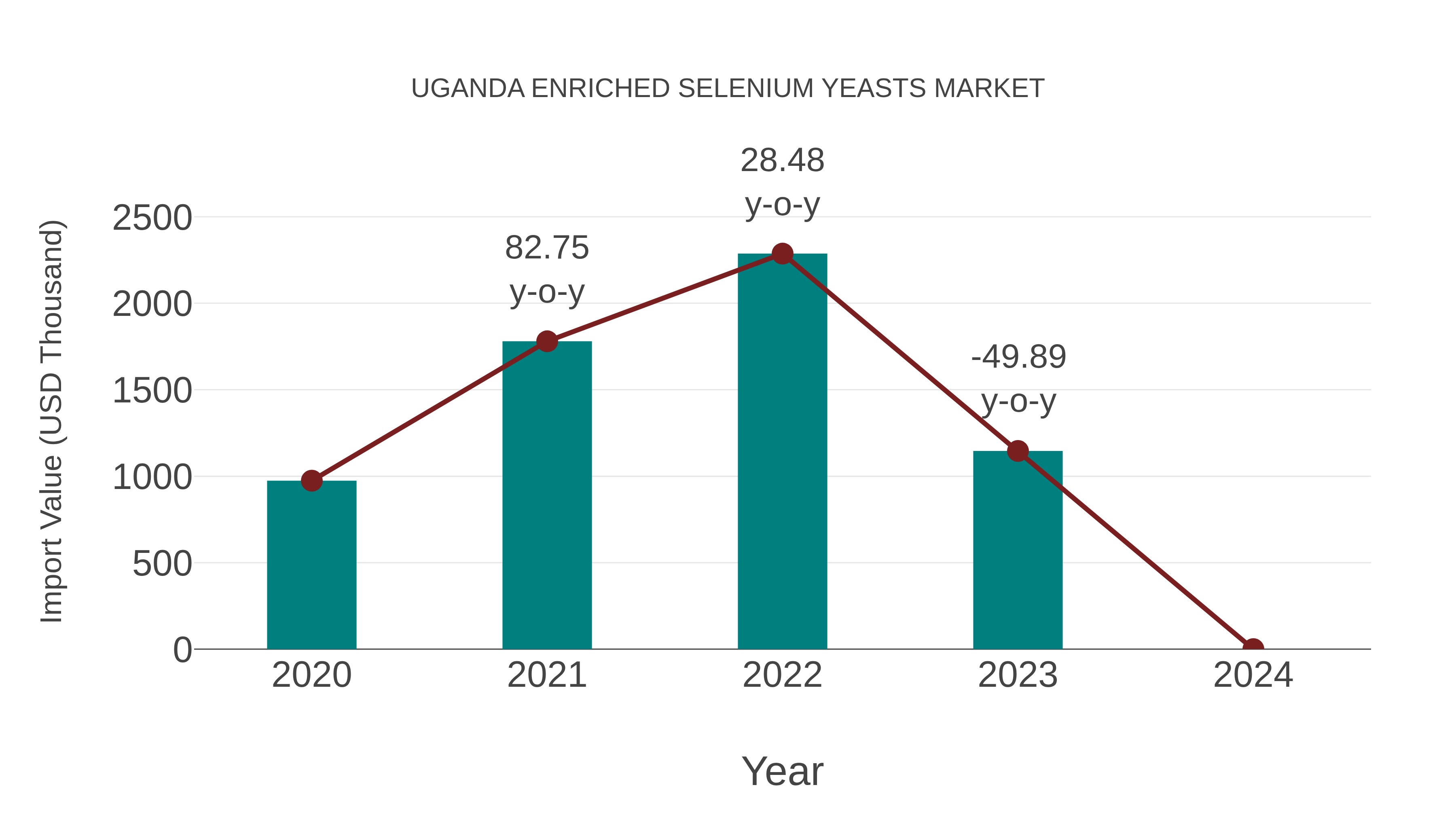  Uganda Enriched Selenium Yeasts Market: Import Trend Analysis