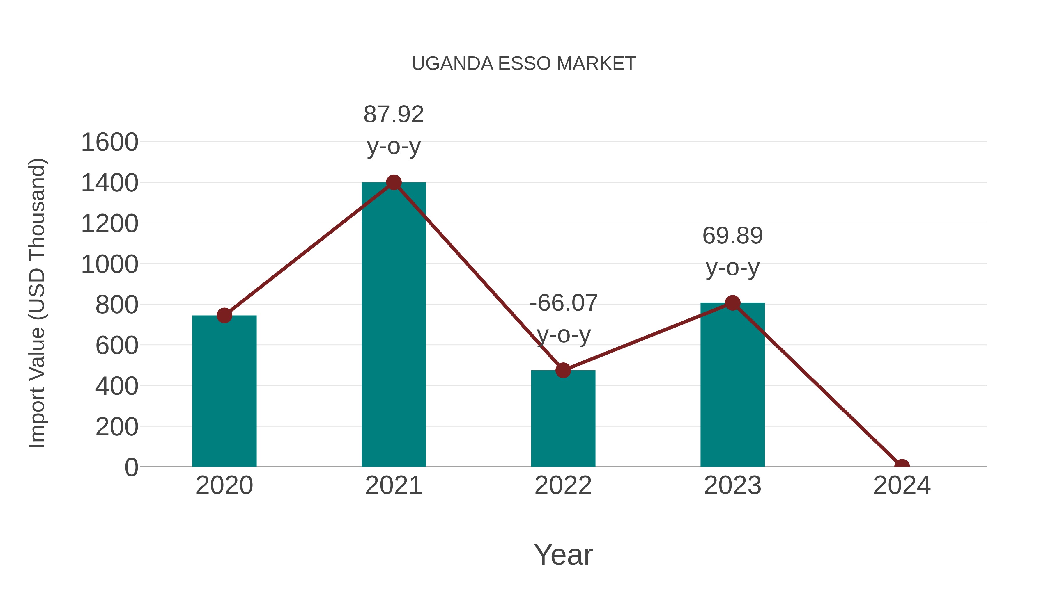  Uganda Esso Market: Import Trend Analysis