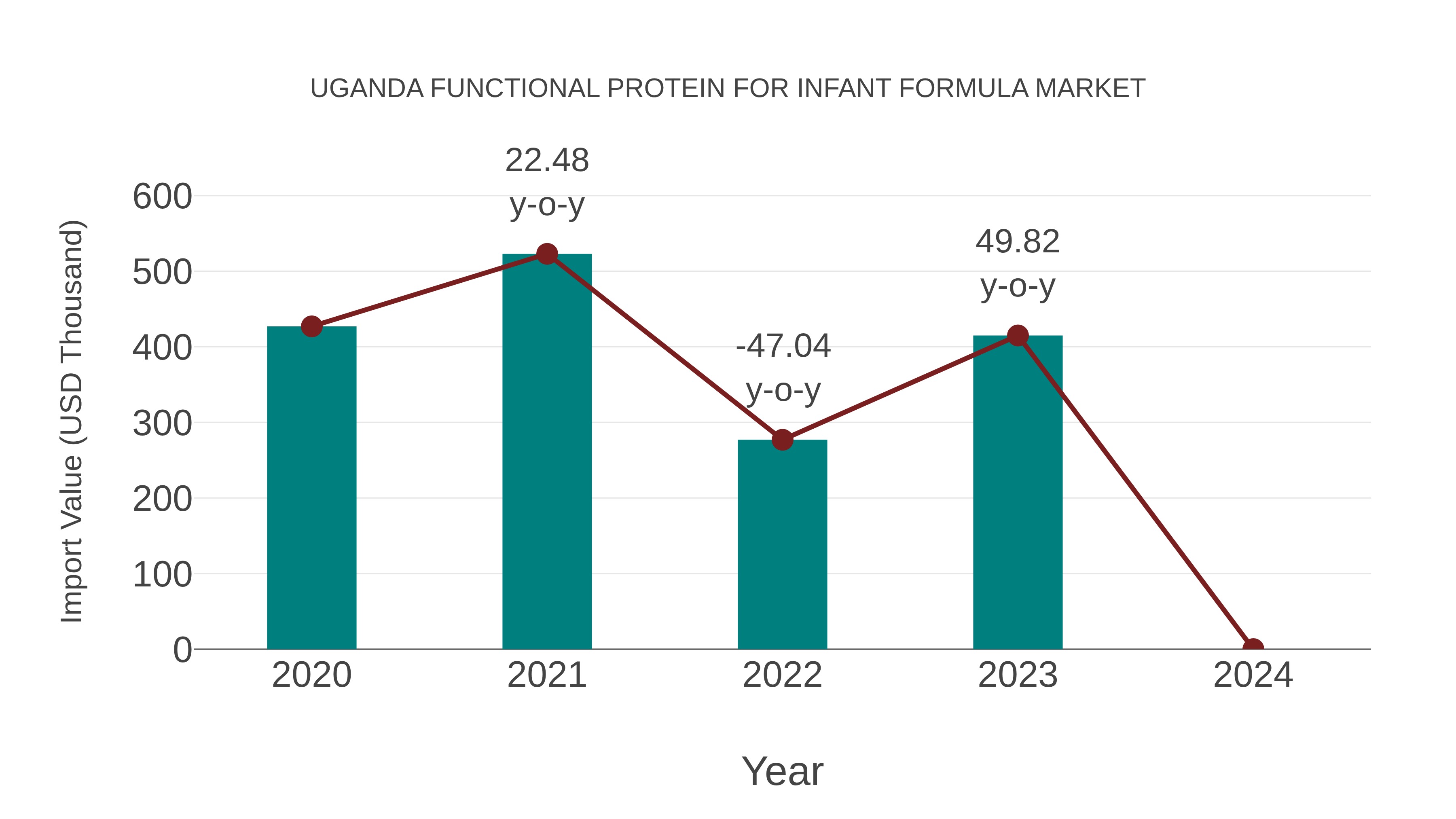 Uganda Functional Protein for Infant Formula Market: Import Trend Analysis