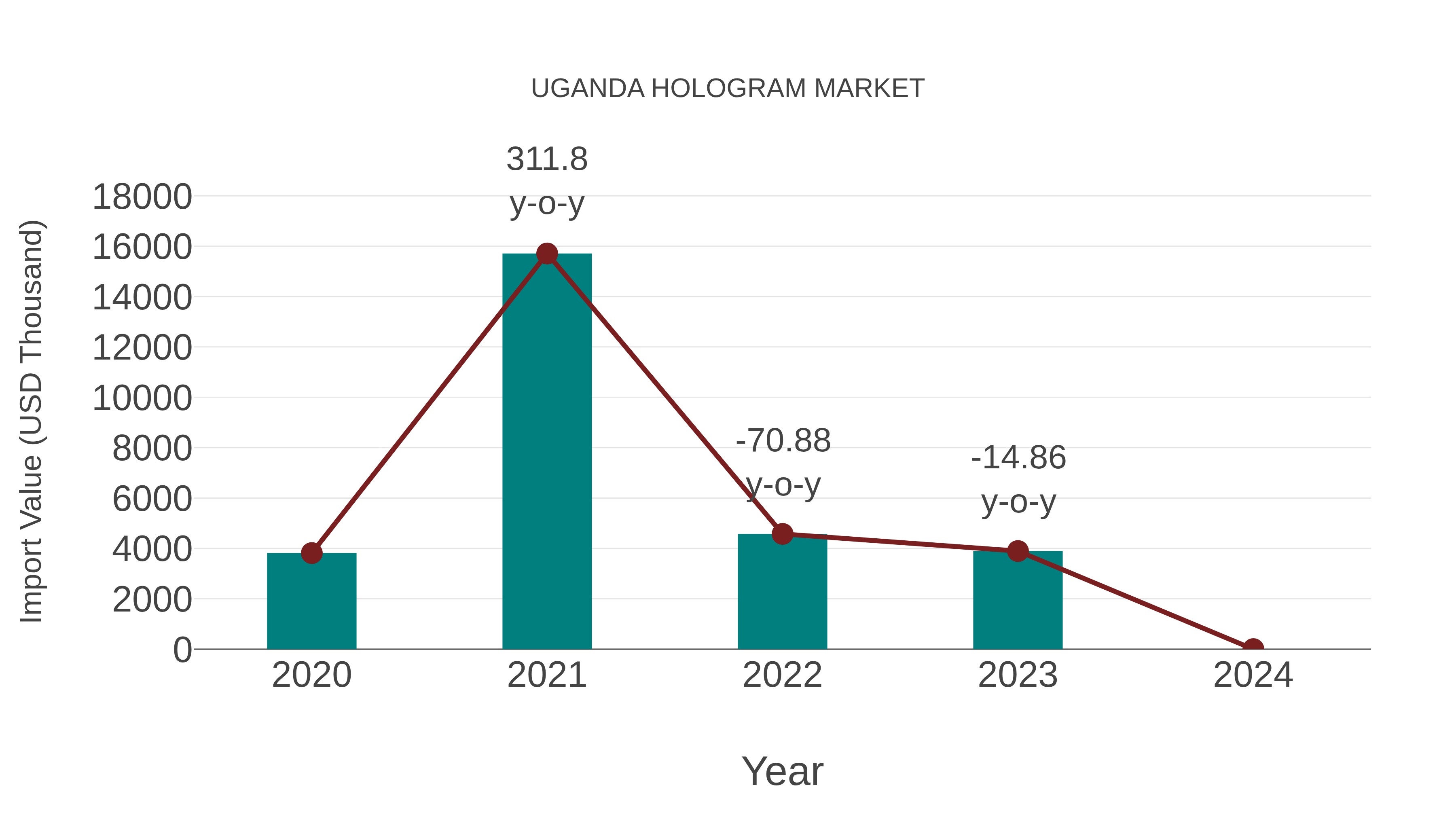  Uganda Hologram Market: Import Trend Analysis