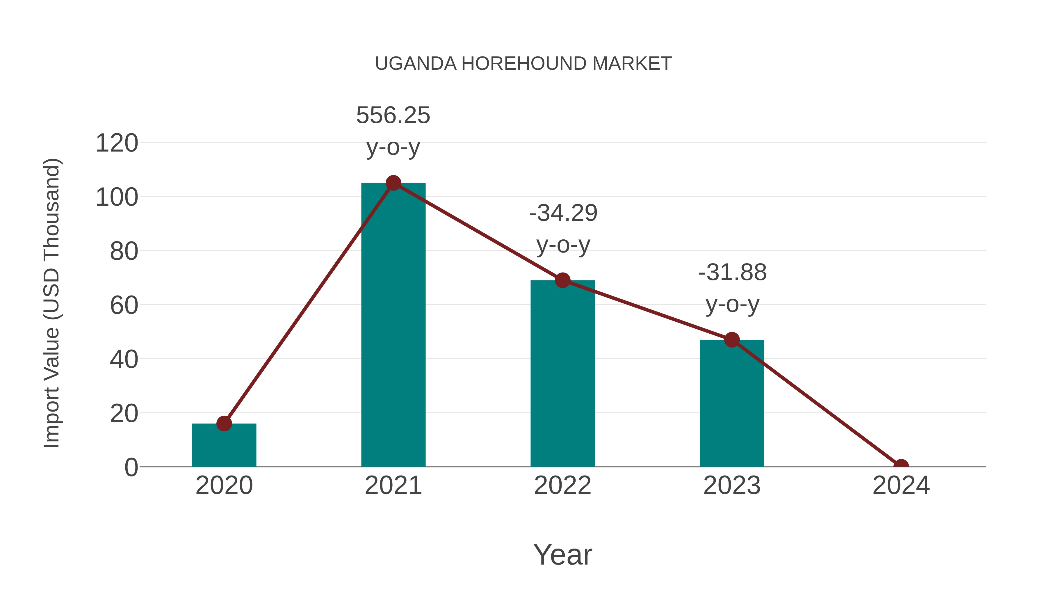  Uganda Horehound Market: Import Trend Analysis