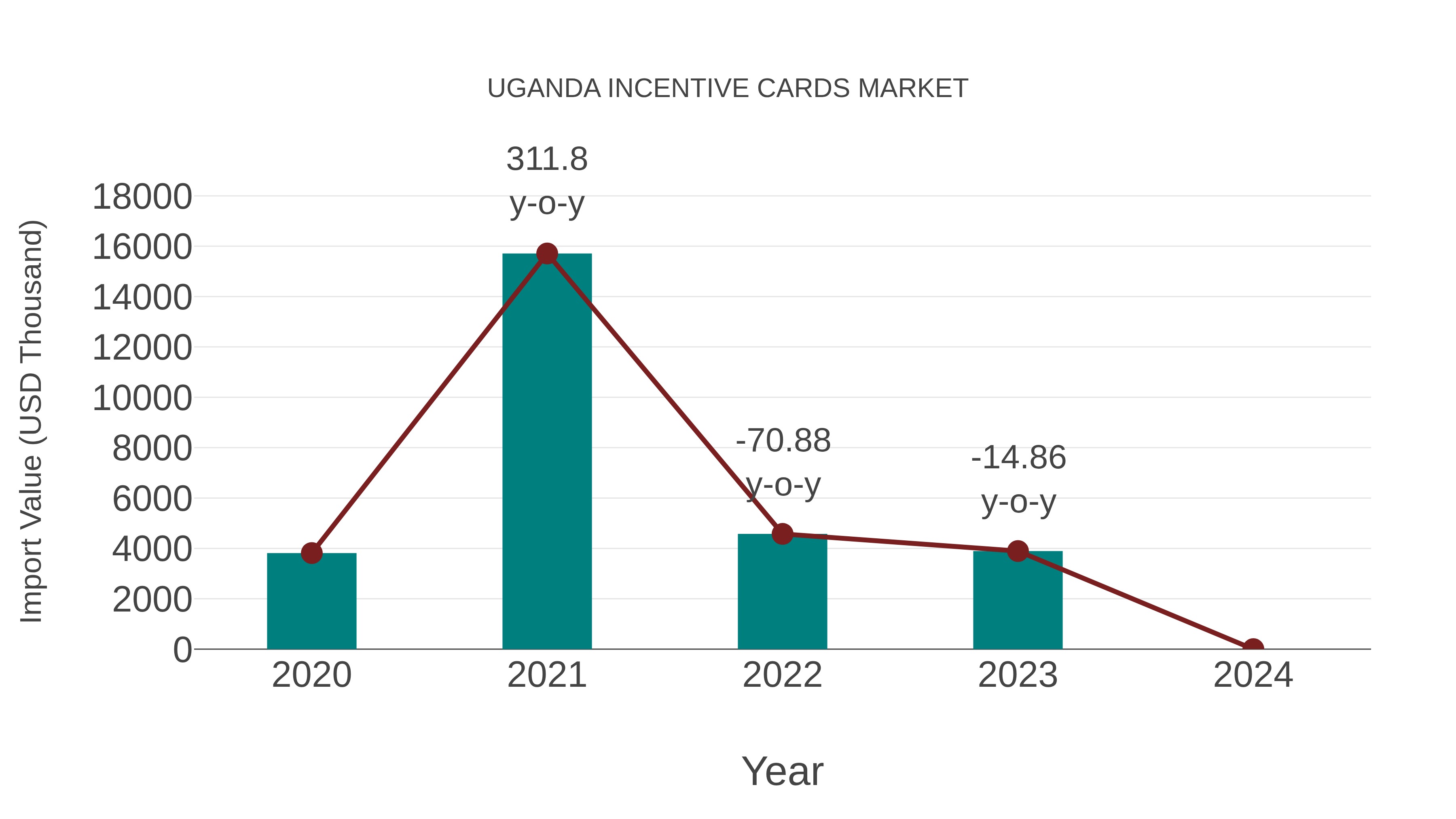  Uganda Incentive Cards Market: Import Trend Analysis