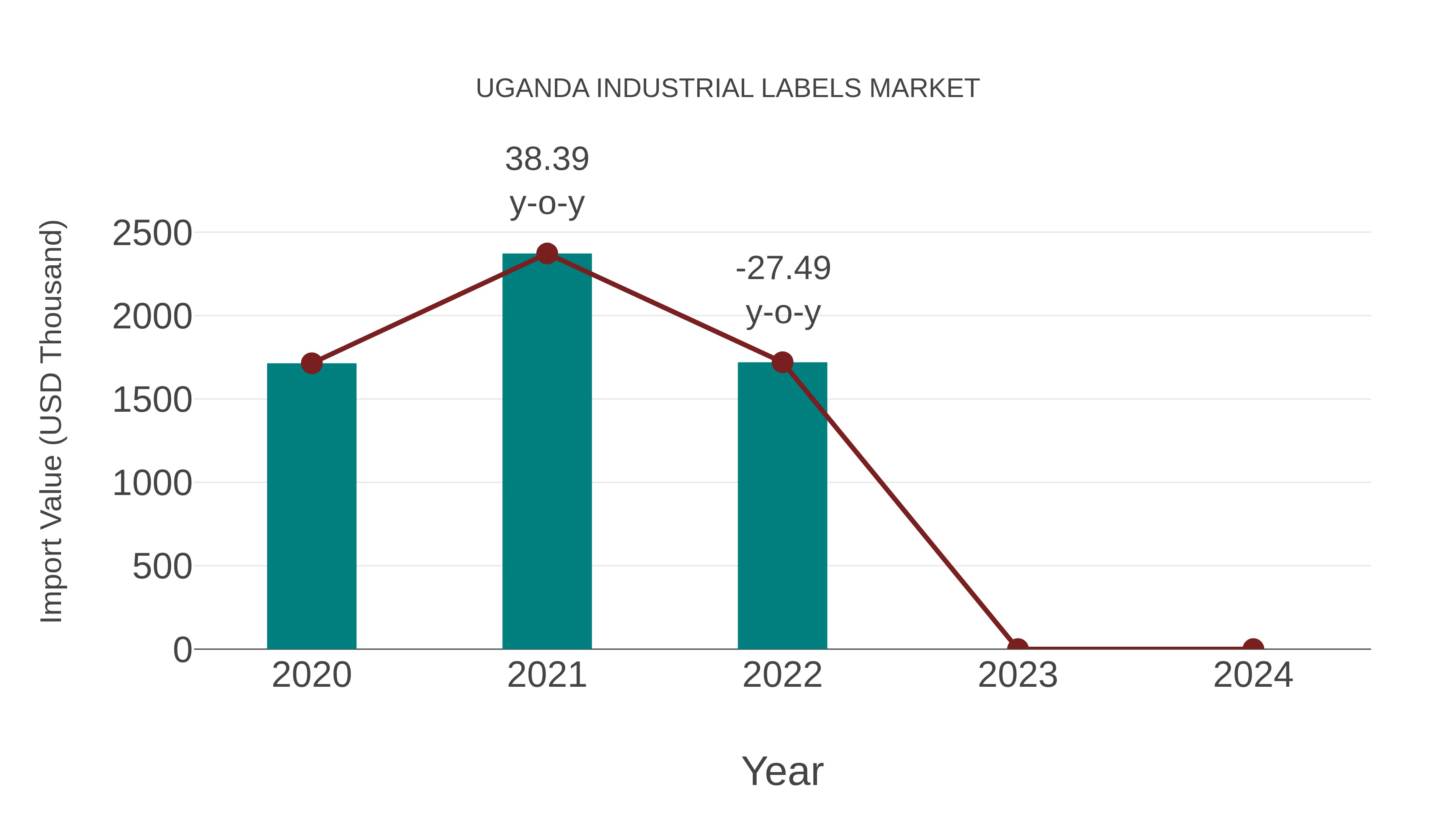 Uganda Industrial Labels Market: Import Trend Analysis